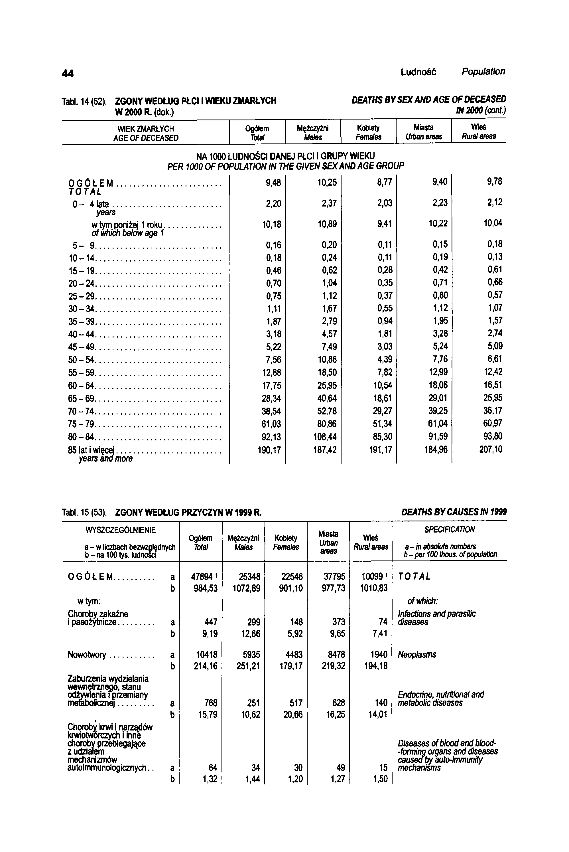 44 Ludność Population Tabl. 14 (52). ZGONY WEDŁUG PŁCI I WIEKU ZMARŁYCH DEATHS BY SEX AND AGE OF DECEASED W 2000 R. ( d o k. ) IN 2000 (cont.