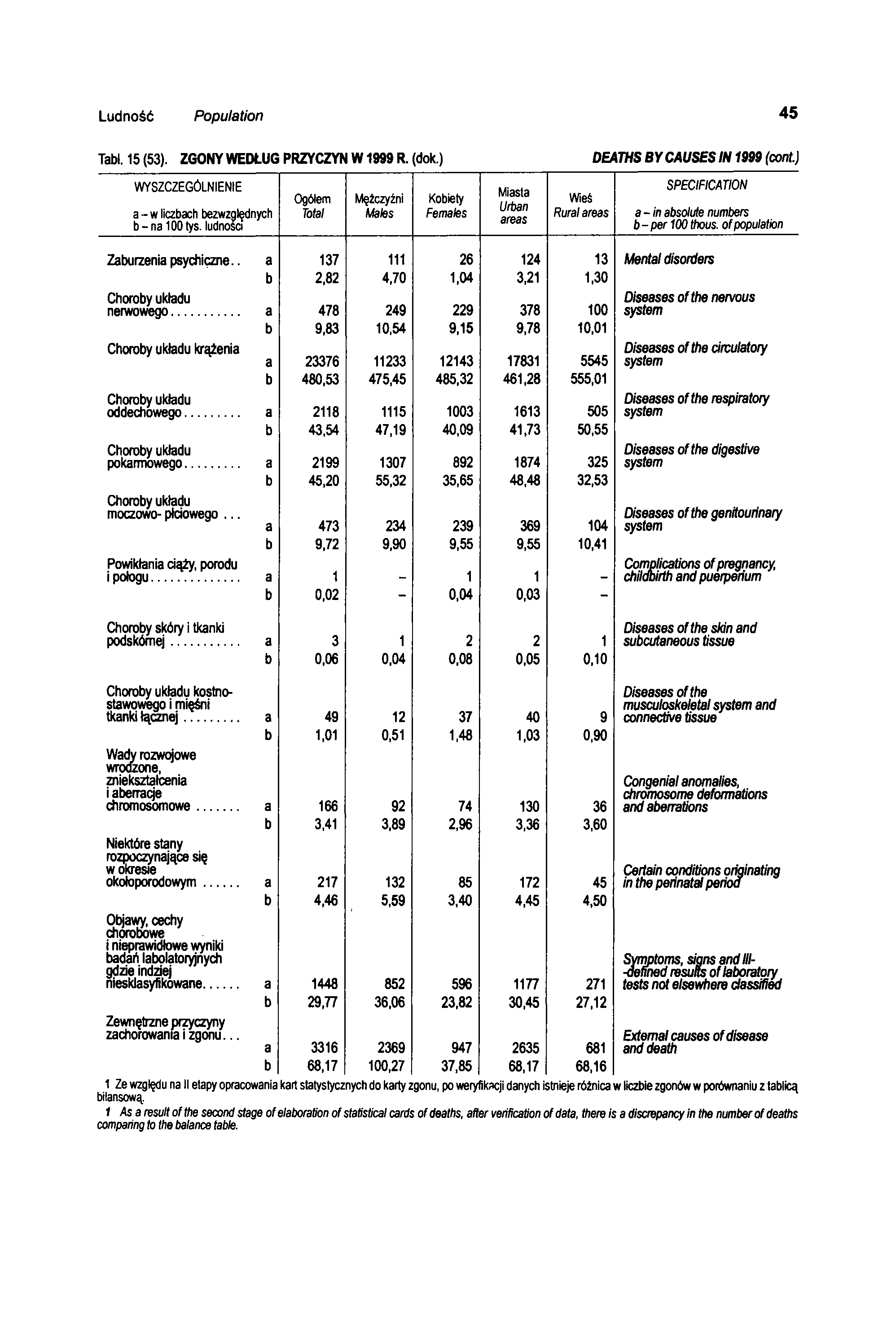 Ludność Population 45 Tabl. 15 (53). ZGONY WEDŁUG PRZYCZYN W 1999 R. (dok.) DEATHS BY CAUSES IN 1999 (cont.) WYSZCZEGÓLNIENIE a - w liczbach bezwzględnych b-na 100 tys.