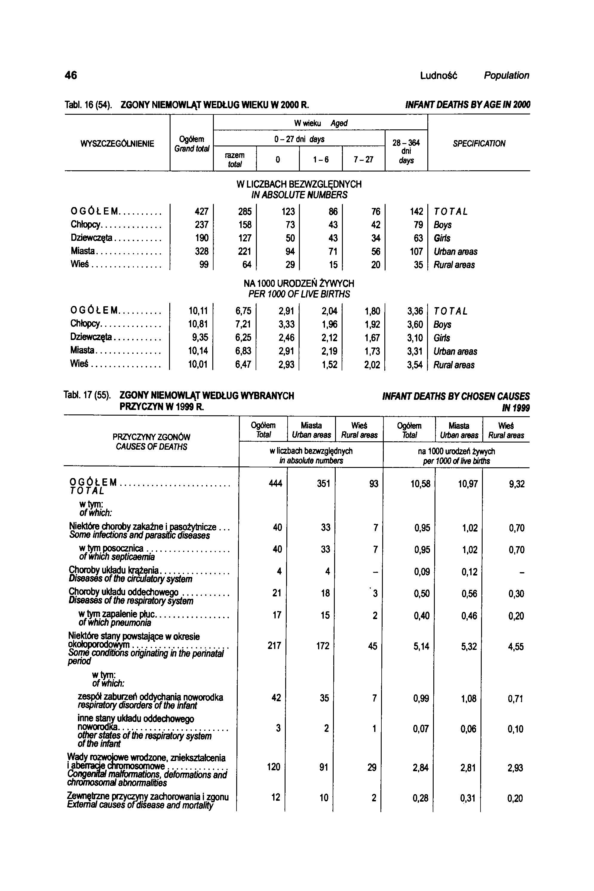 46 Ludność Population Tabl. 16 (54). ZGONY NIEMOWLĄT WEDŁUG WIEKU W 2000 R.