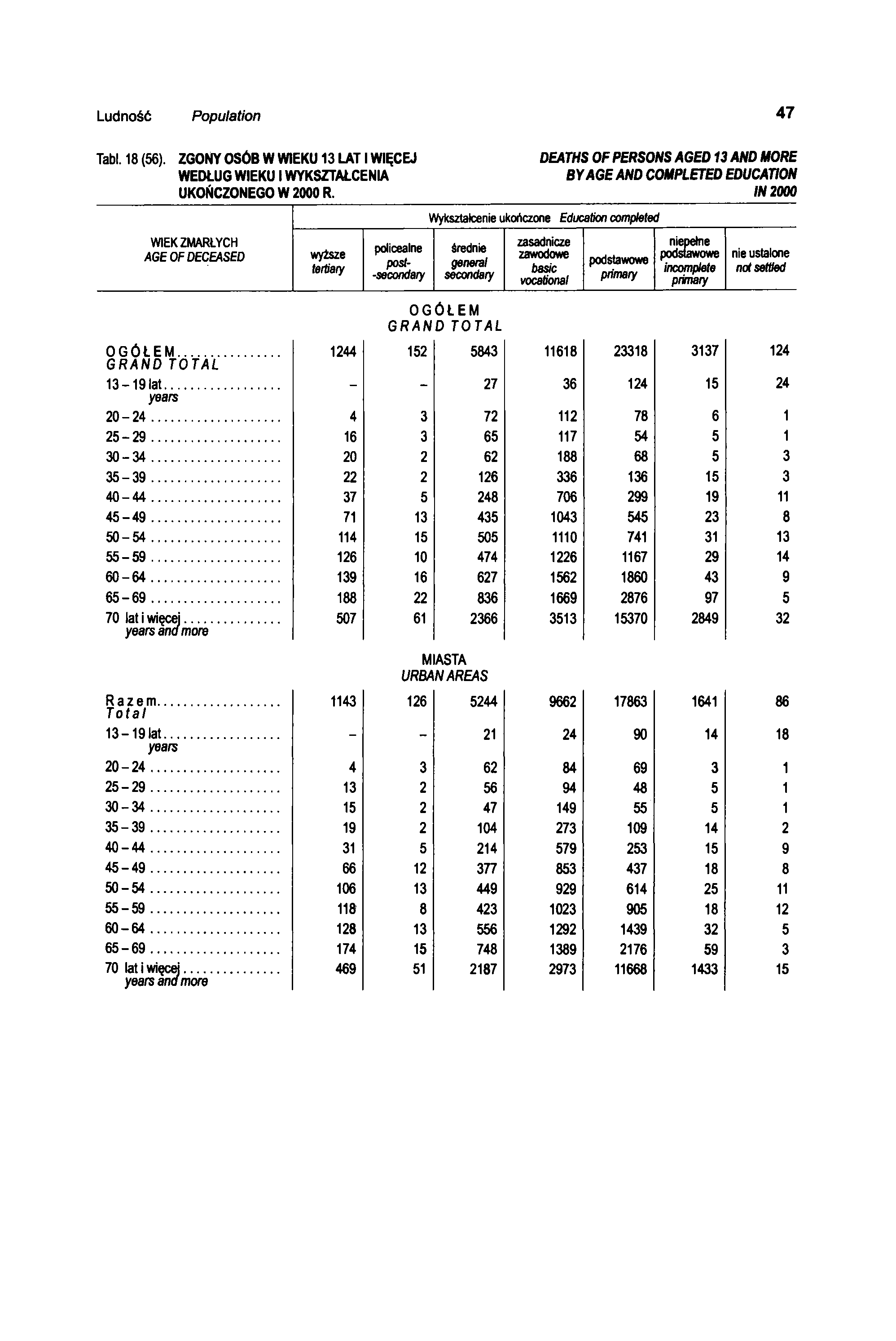 Ludność Population 4 7 Tabl. 18 (56). ZGONY OSÓB W WIEKU 13 LAT I WIĘCEJ DEATHS OF PERSONS AGED 13 AND MORE WEDŁUG WIEKU I WYKSZTAŁCENIA BY AGE AND COMPLETED EDUCATION UKOŃCZONEGO W 2000 R.