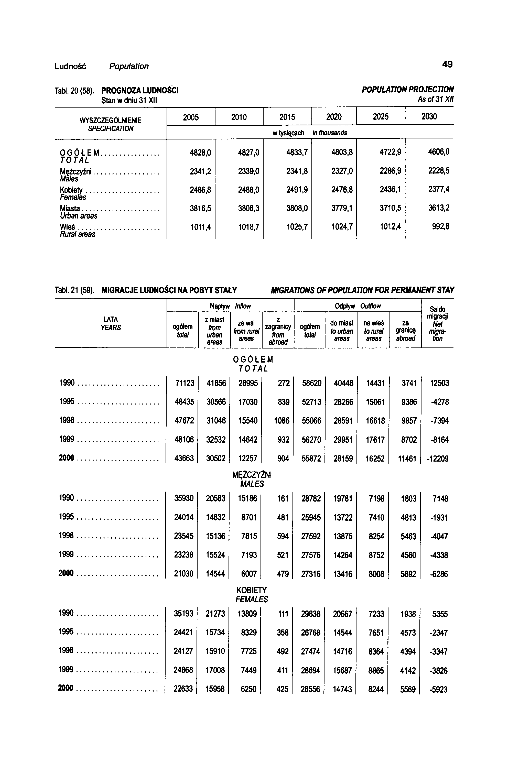 Ludność Population 49 Tabl. 20 (58).