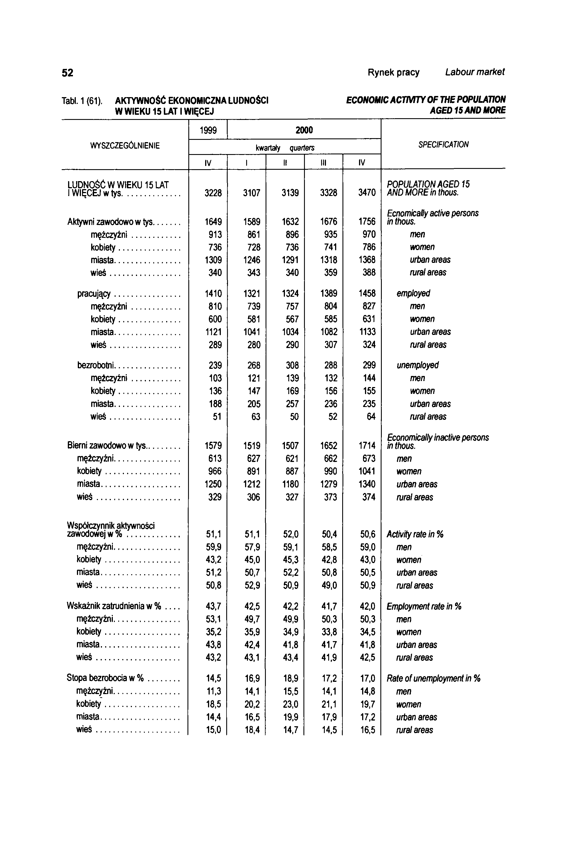 52 Rynek pracy Labour market Tabl. 1 (61).