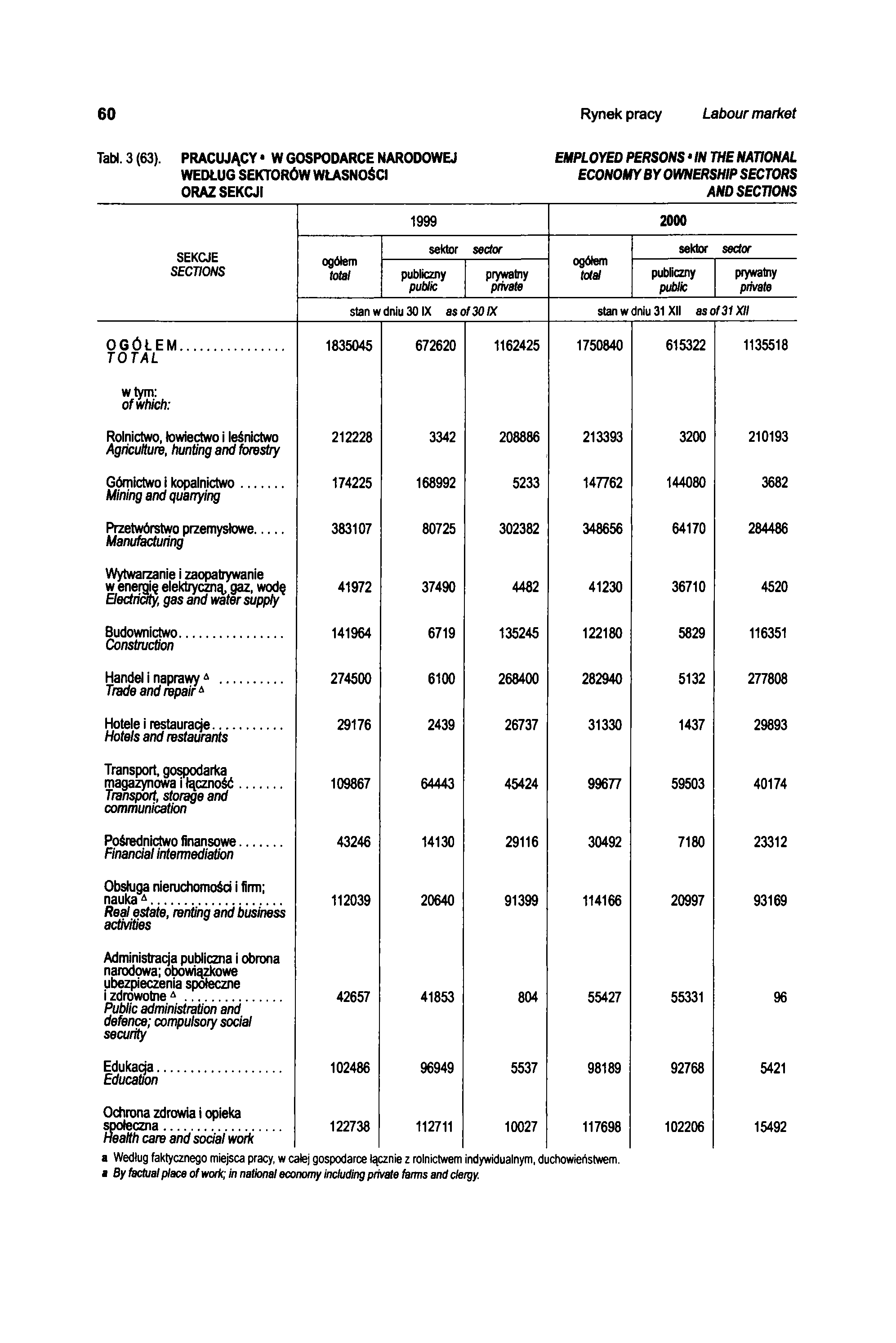 60 Rynek pracy Labour market Tabl. 3 (63).