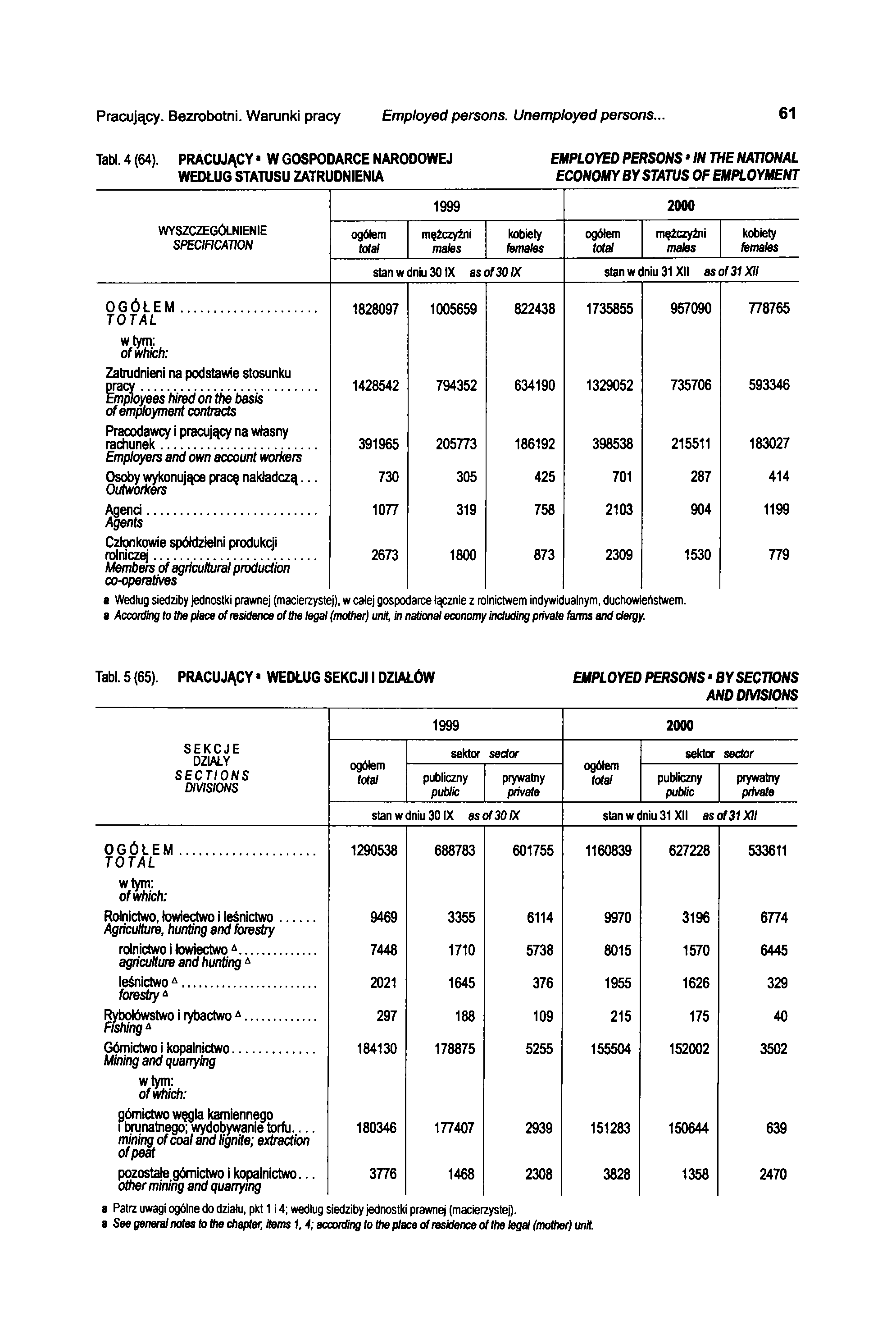 Pracujący. Bezrobotni. Warunki pracy Employed persons. Unemployed persons... 61 Tabl. 4 (64).