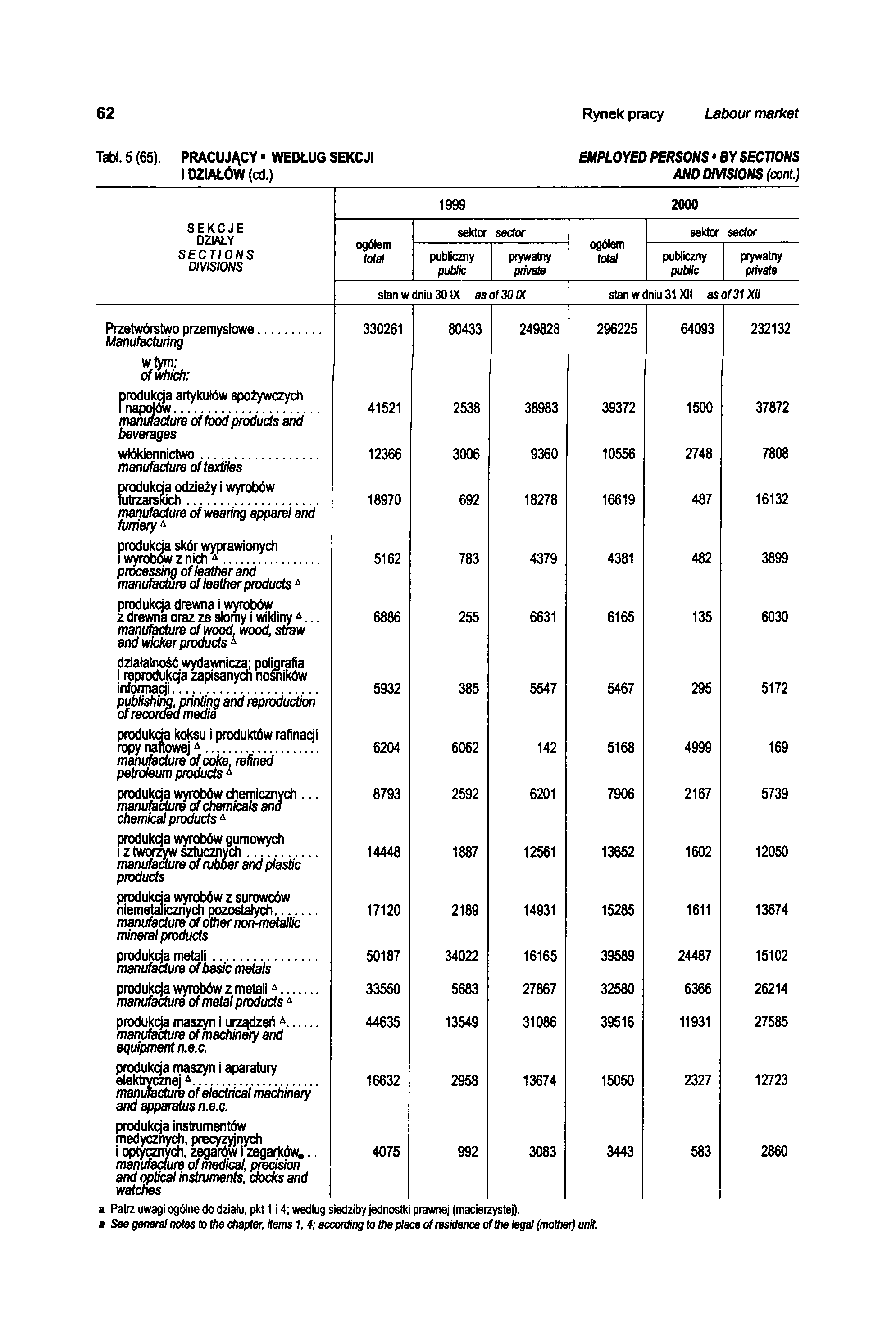 62 Rynek pracy Labour market Tabl. 5 (65). PRACUJĄCY" WEDŁUG SEKCJI EMPLOYED PERSONS BY SECTIONS I DZIAŁÓW (cd.) AND DIVISIONS (cont.