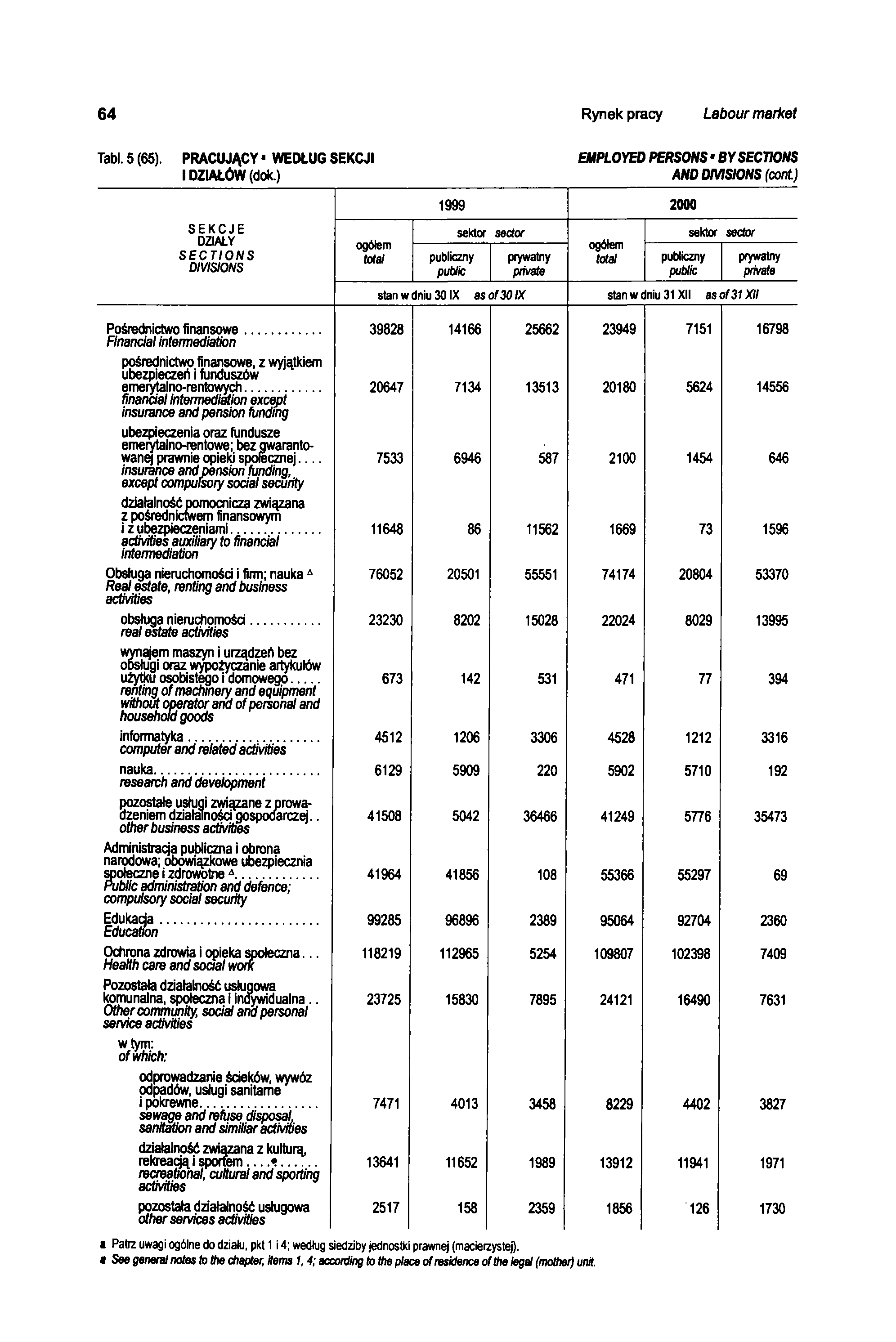 64 Rynek pracy Labour market Tabl. 5 (65). PRACUJĄCY WEDŁUG SEKCJI EMPLOYED PERSONS BY SECTIONS I DZIAŁÓW (dok.) AND DIVISIONS (cont.