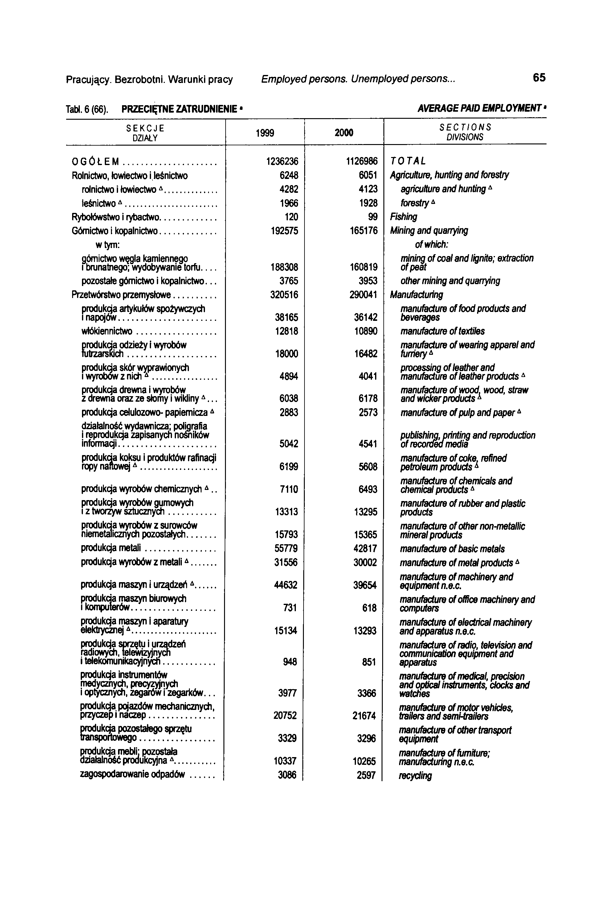 Pracujący. Bezrobotni. Warunki pracy Employed persons. Unemployed persons... 65 Tabl. 6 (66). PRZECIĘTNE ZATRUDNIENIE AVERAGE PAID EMPLOYMENT' SEKCJE DZIAŁY 1999 2000 SECTIONS DIVISIONS OGÓŁEM.