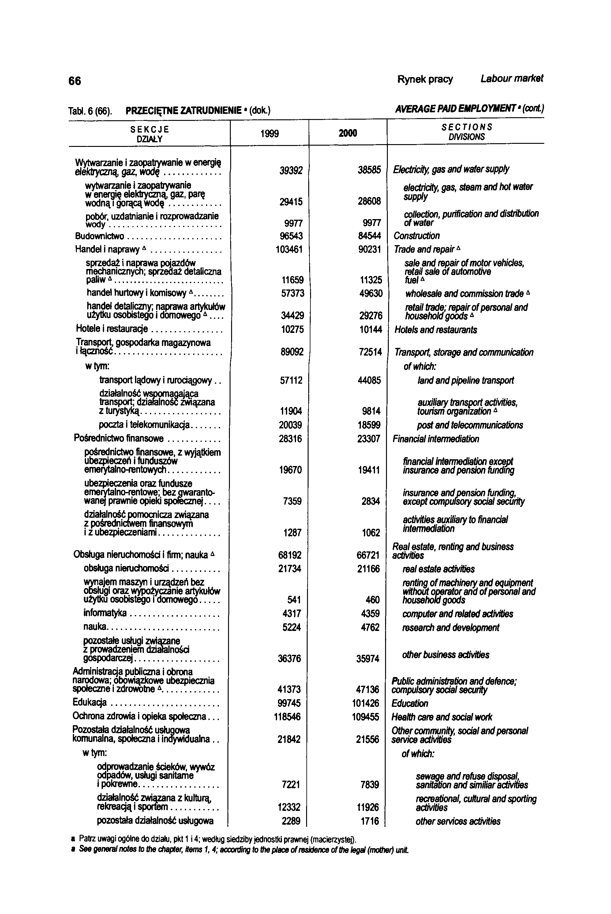 66 Rynek pracy Labour market Tabl. 6 (66). PRZECIĘTNE ZATRUDNIENIE (dok.) SEKCJE DZIAŁY 1999 2000 AVERAGE PAID EMPLOYMENT (cont.