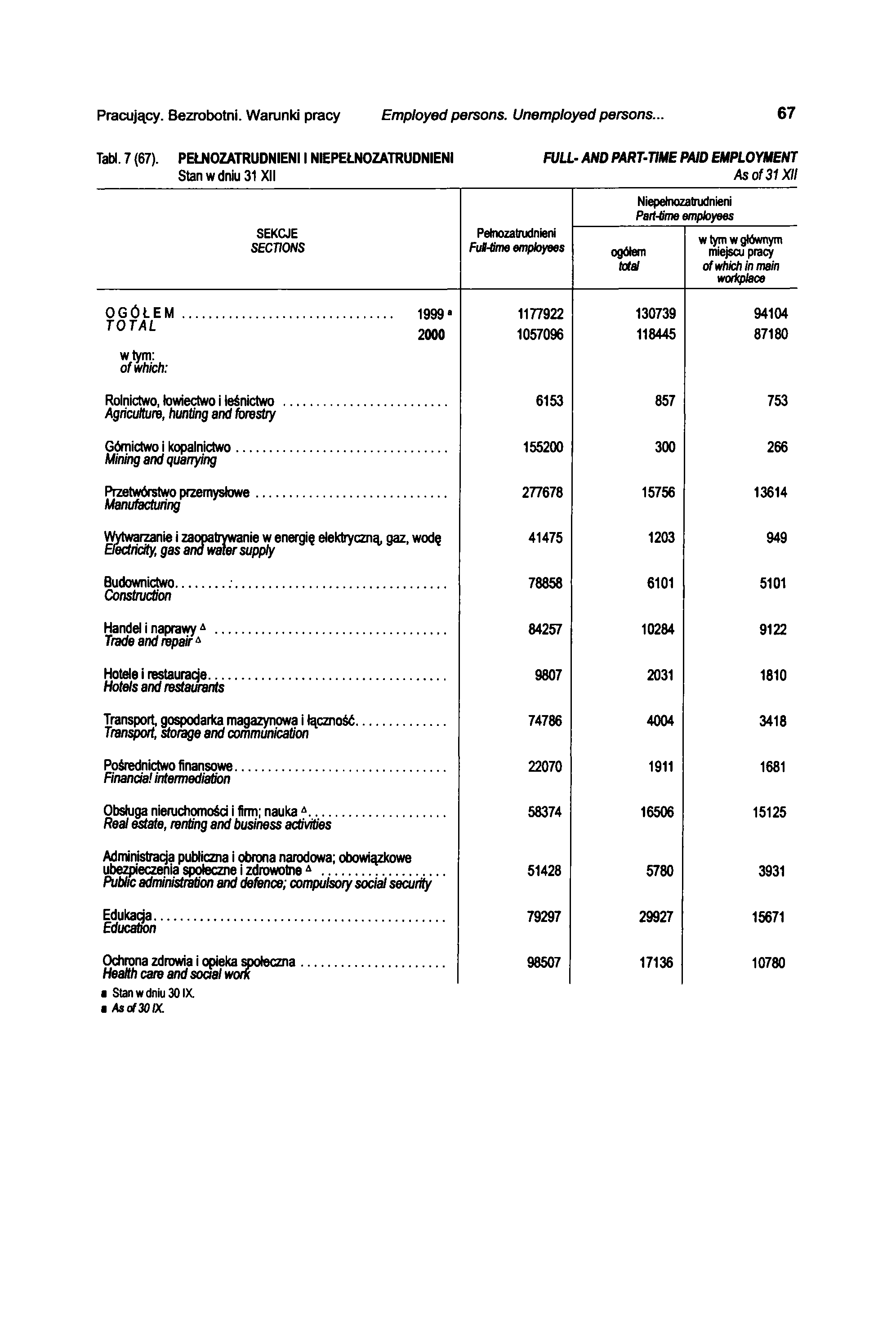 Pracujący. Bezrobotni. Warunki pracy Employed persons. Unemployed persons... 67 Tabl. 7 (67).