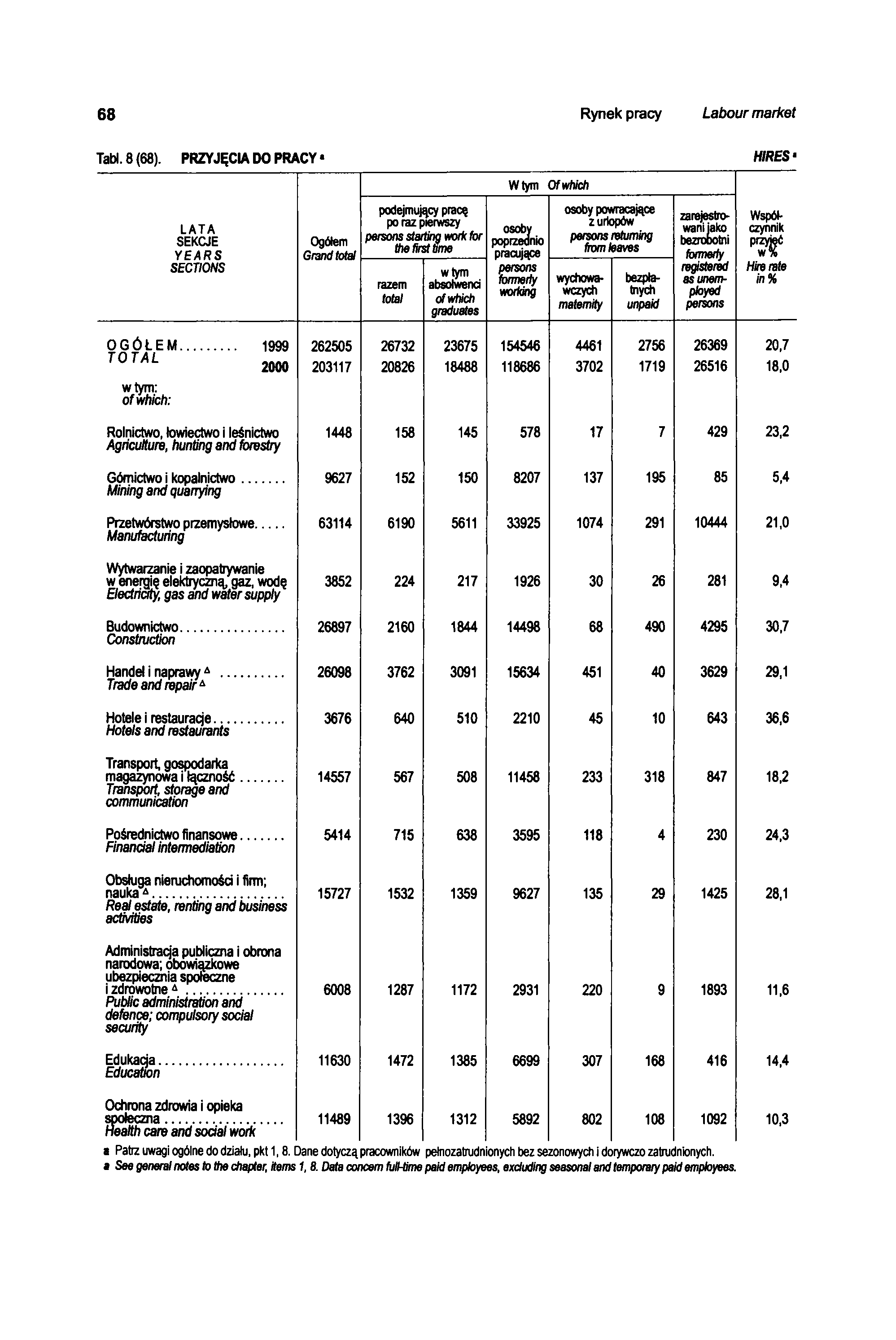 68 Rynek pracy Labour market Tabl. 8 (68).