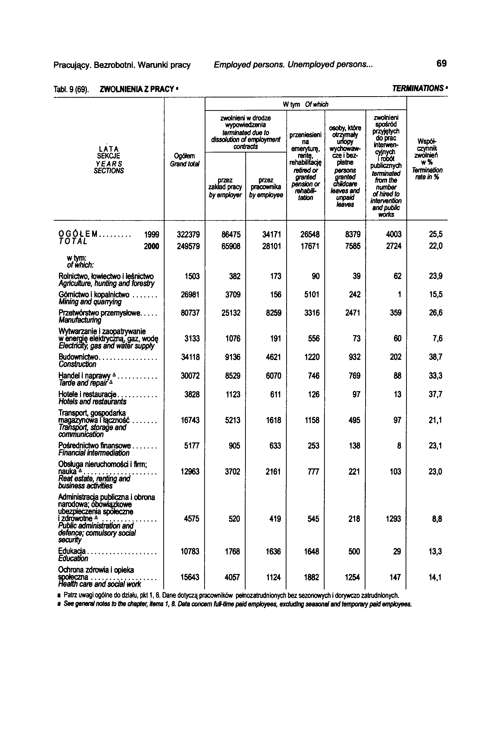 Pracujący. Bezrobotni. Warunki pracy Employed persons. Unemployed persons... 69 Tabl. 9 (69).