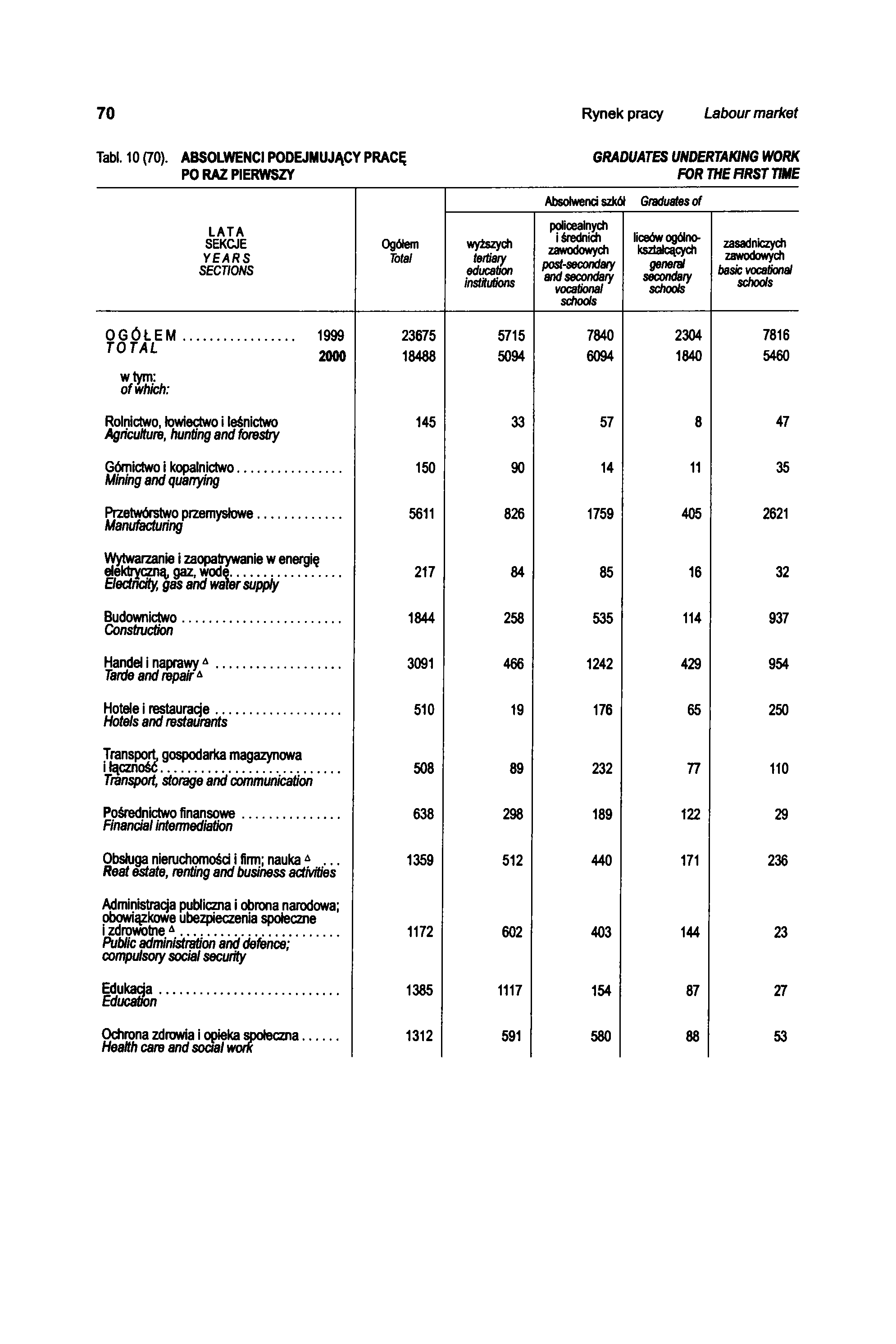70 Rynek pracy Labour market Tabl. 10 (70).