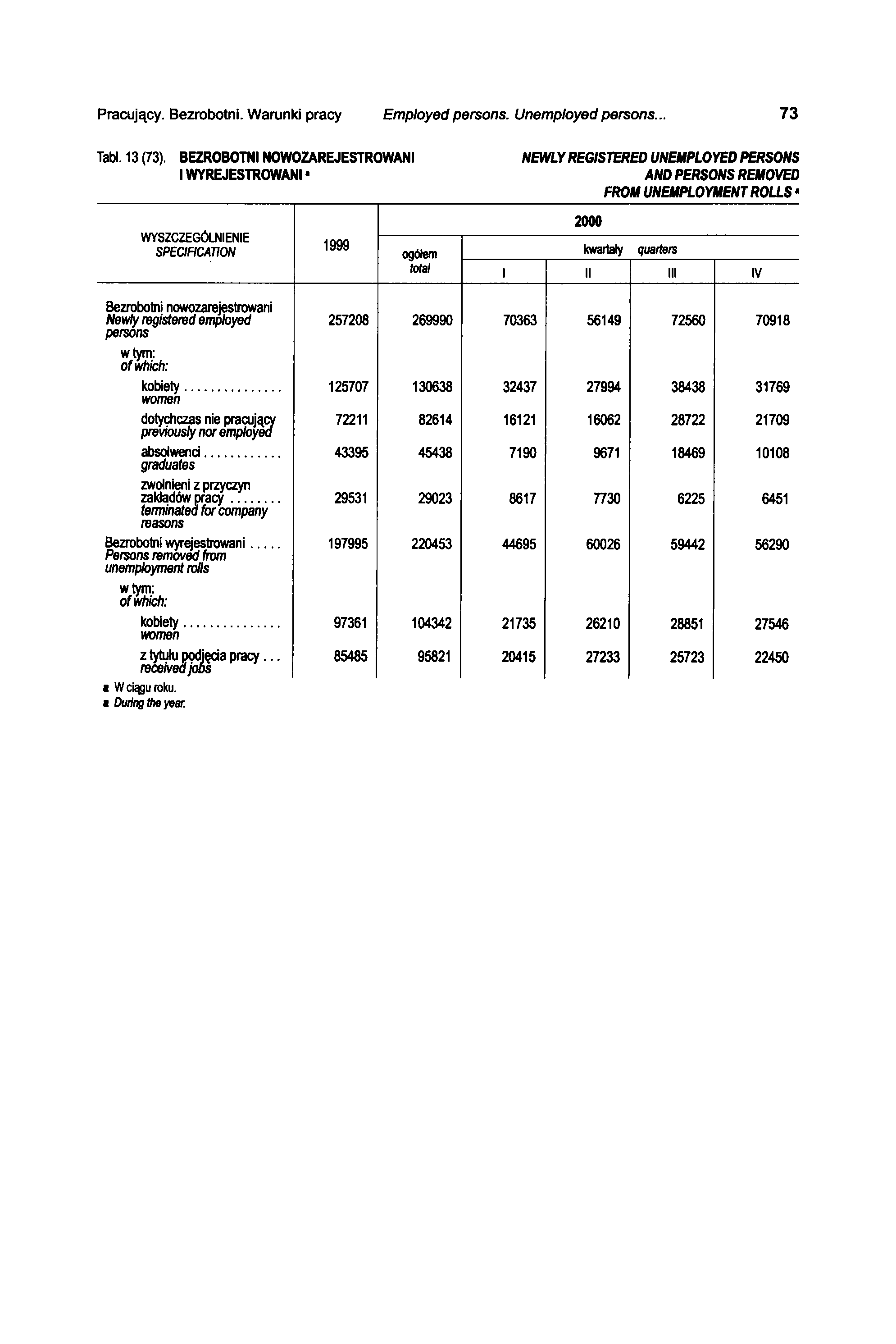 Pracujący. Bezrobotni. Warunki pracy Employed persons. Unemployed persons... 73 Tabl. 13 (73).