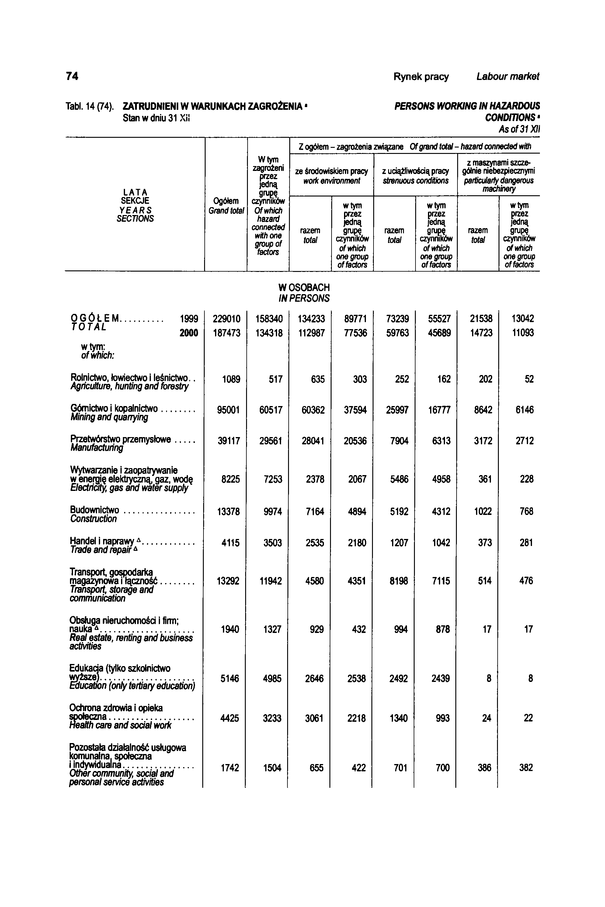 74 Rynek pracy Labour market Tabl. 14 (74). ZATRUDNIENI W WARUNKACH ZAGROŻENIA' PERSONS WORKING IN HAZARDOUS Stan w dniu 31 Xi!
