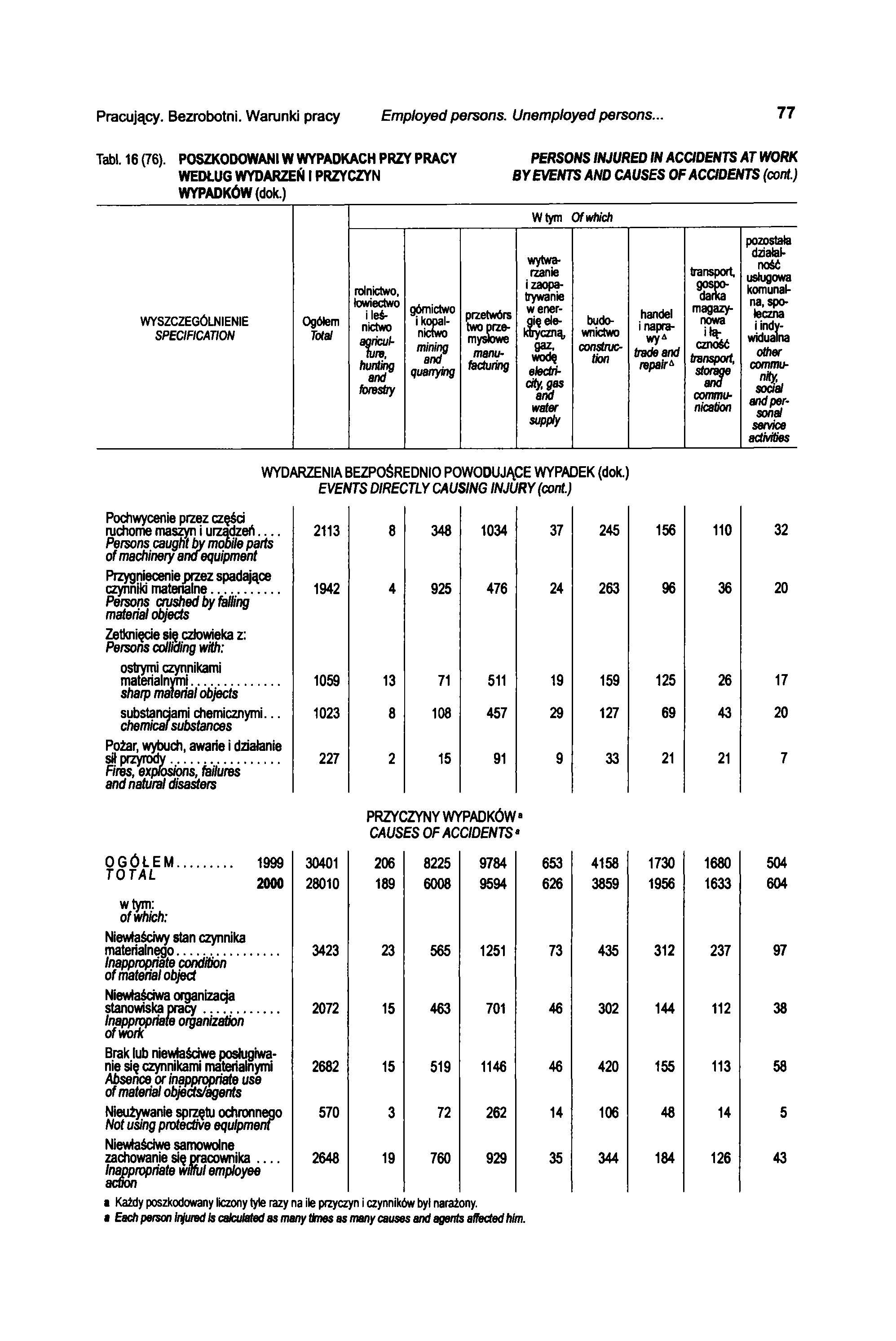 Pracujący. Bezrobotni. Warunki pracy Employed persons. Unemployed persons... 77 Tabl. 16 (76).