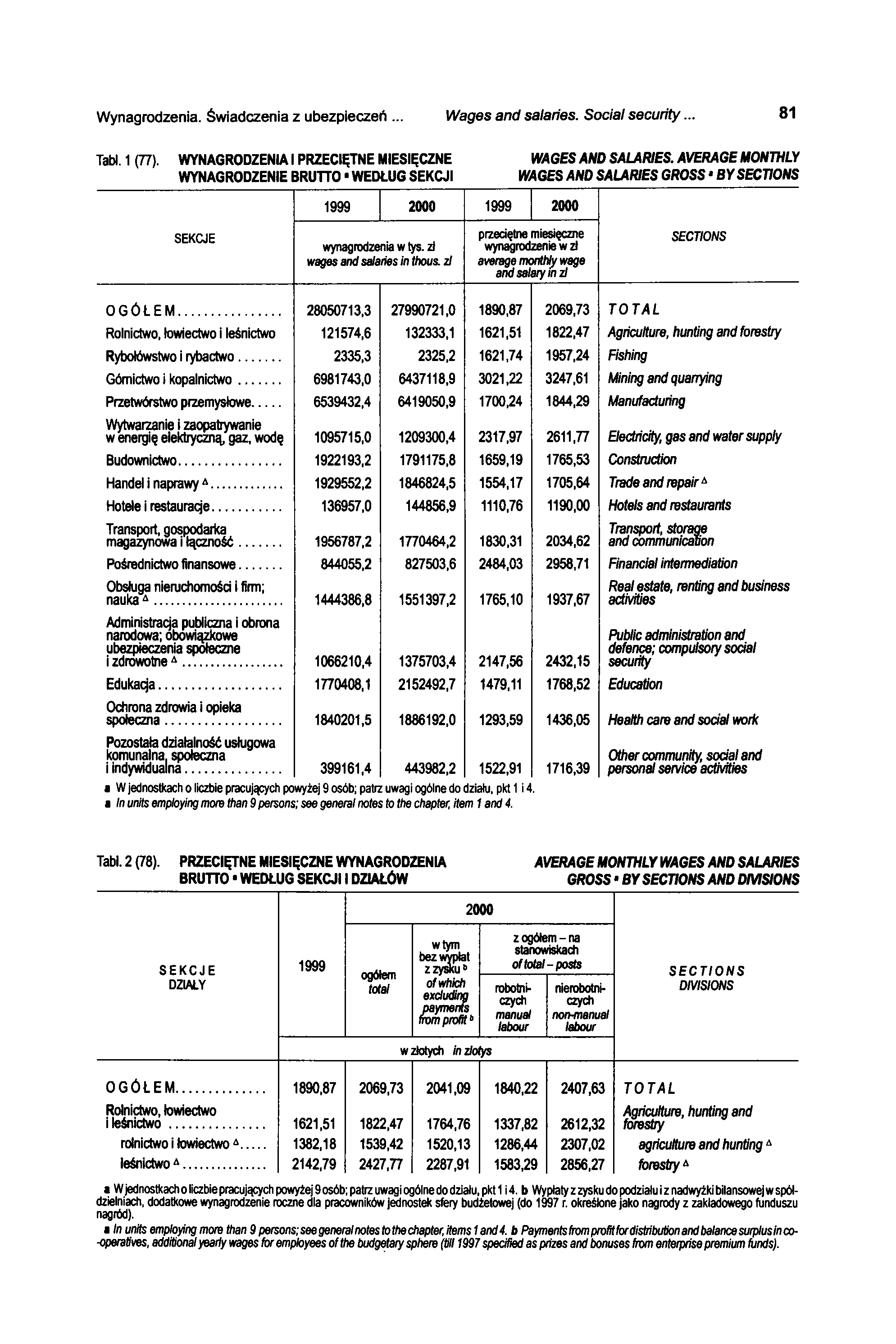 Wynagrodzenia. Świadczenia z ubezpieczeń... Wages and salaries. Social security... 81 Tabi. 1 (77). WYNAGRODZENIA I PRZECIĘTNE MIESIĘCZNE WAGES AND SALARIES.