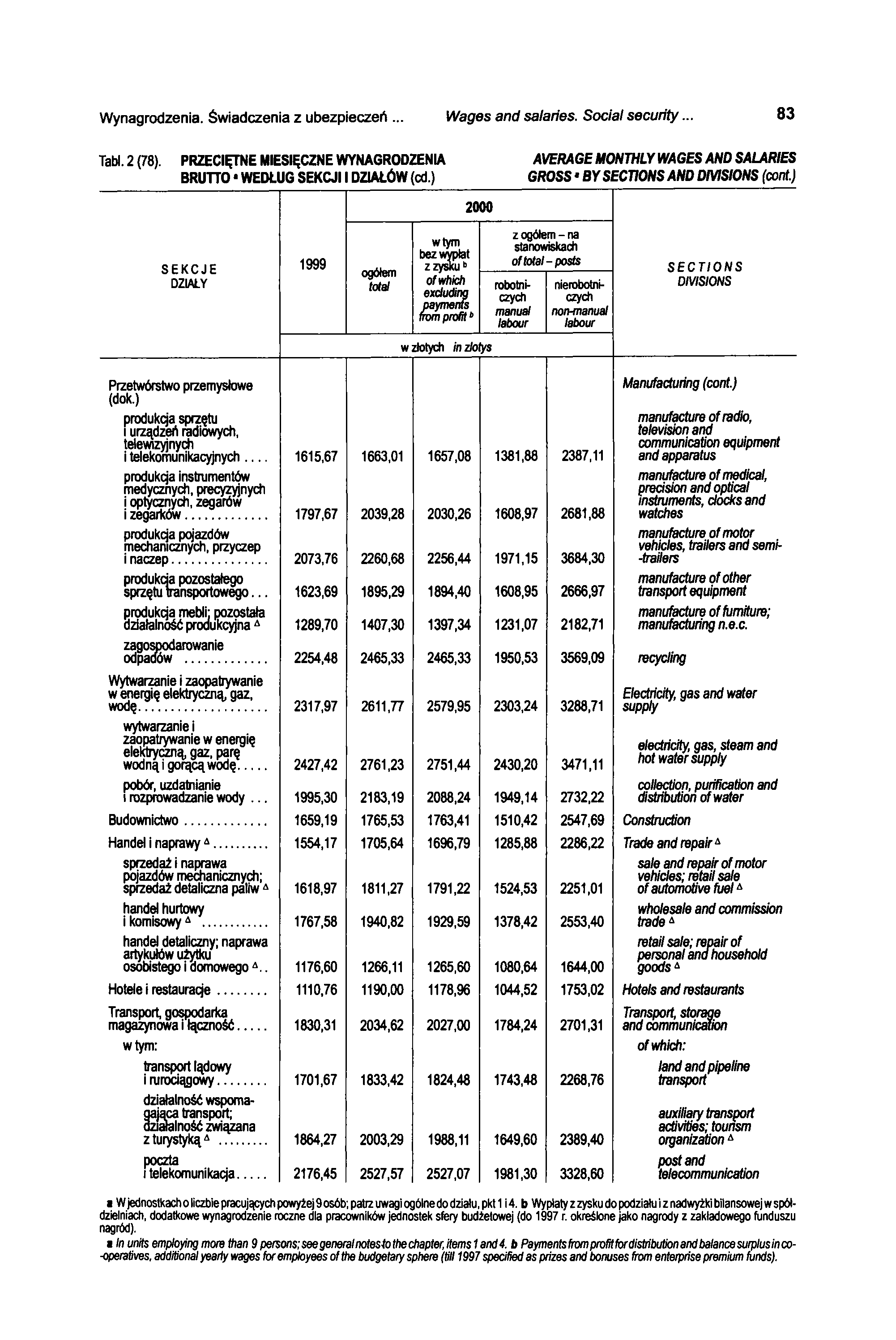 Wynagrodzenia. Świadczenia z ubezpieczeń... Wages and salaries. Social security... 83 Tabl. 2 (78). PRZECIĘTNE MIESIĘCZNE WYNAGRODZENIA BRUTTO ' WEDŁUG SEKCJI I DZIAŁÓW (cd.