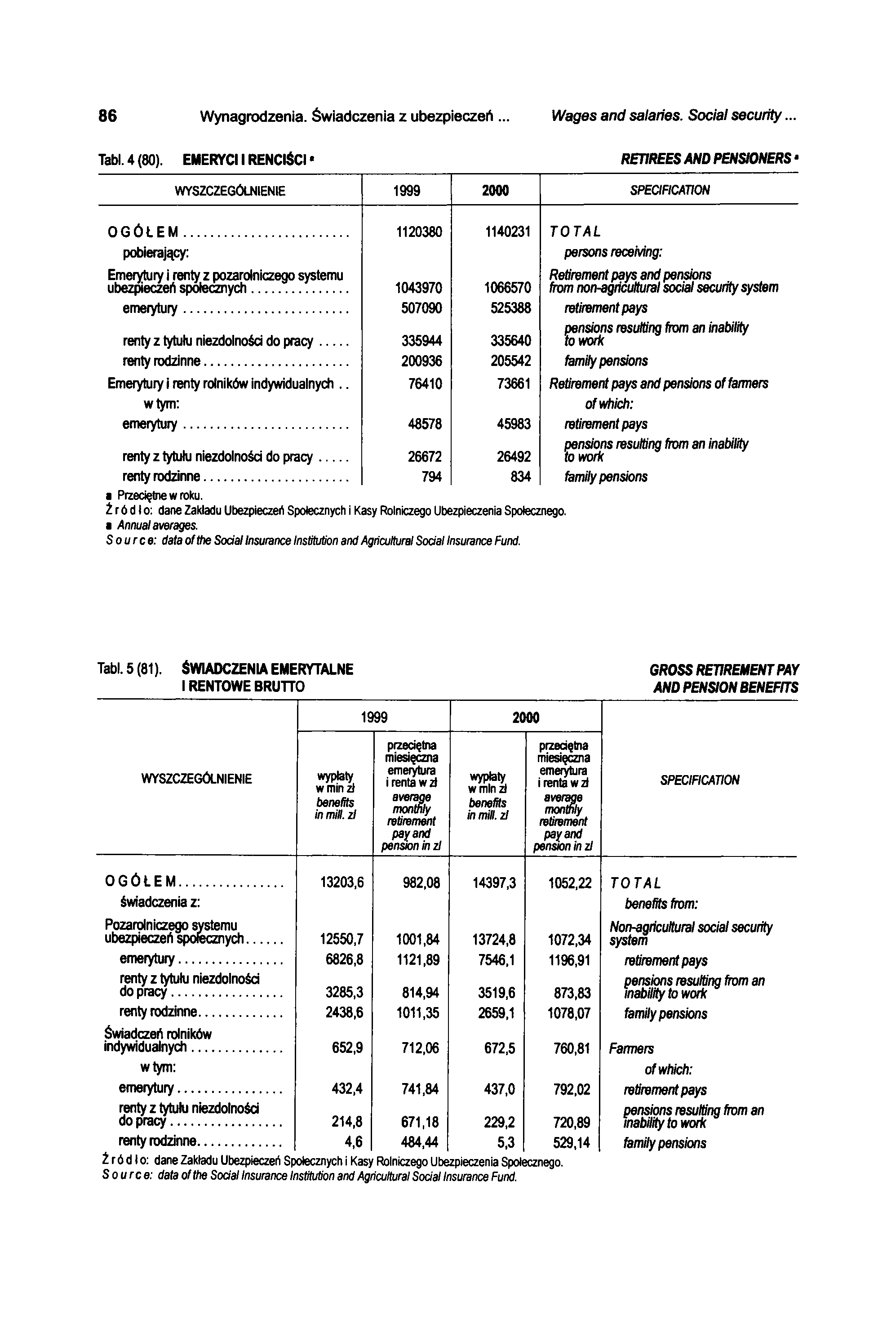 8 6 Wynagrodzenia. Świadczenia z ubezpieczeń... Wages and salaries. Social security... Tabl. 4 (80). EMERYCI I RENCIŚCI RETIREES AND PENSIONERS WYSZCZEGÓLNIENIE 1999 2000 SPECIFICATION OGÓŁEM.