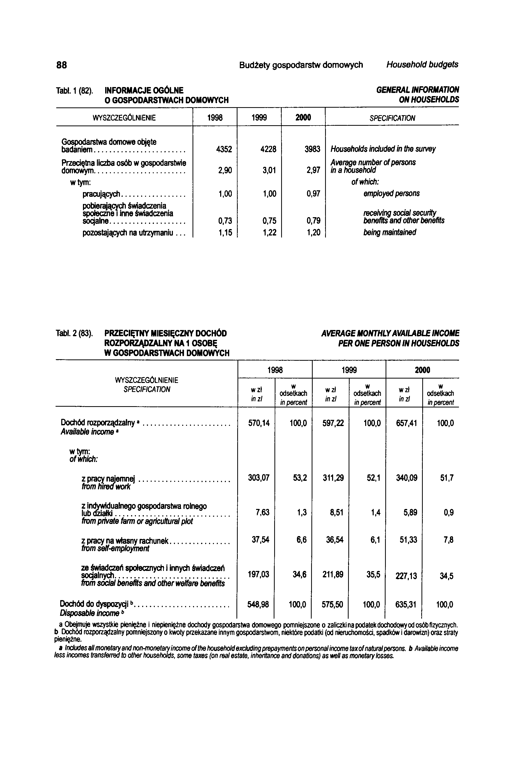 88 Budżety gospodarstw domowych Household budgets Tabl. 1 (82).