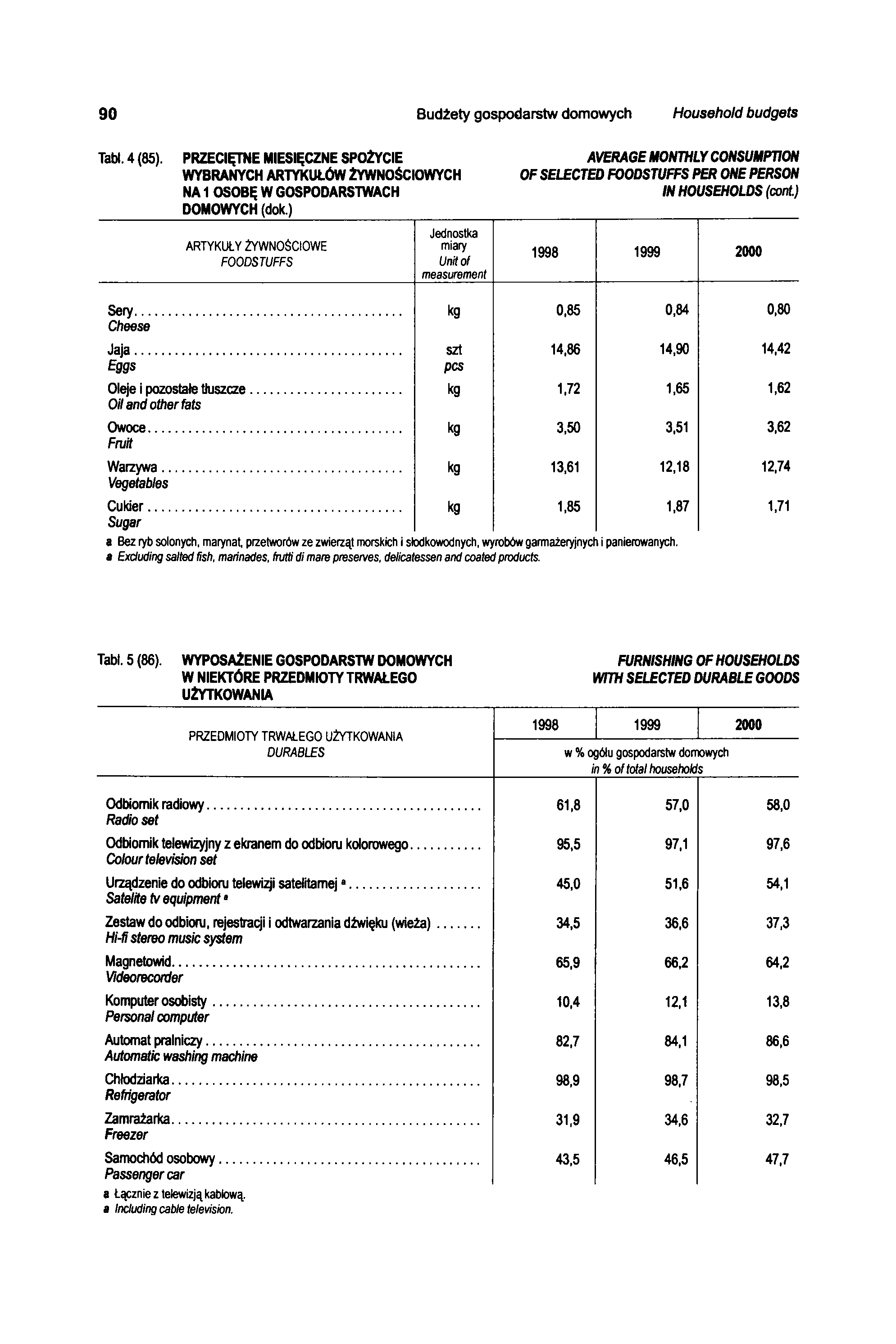 90 Budżety gospodarstw domowych Household budgets Tabl. 4 (85).