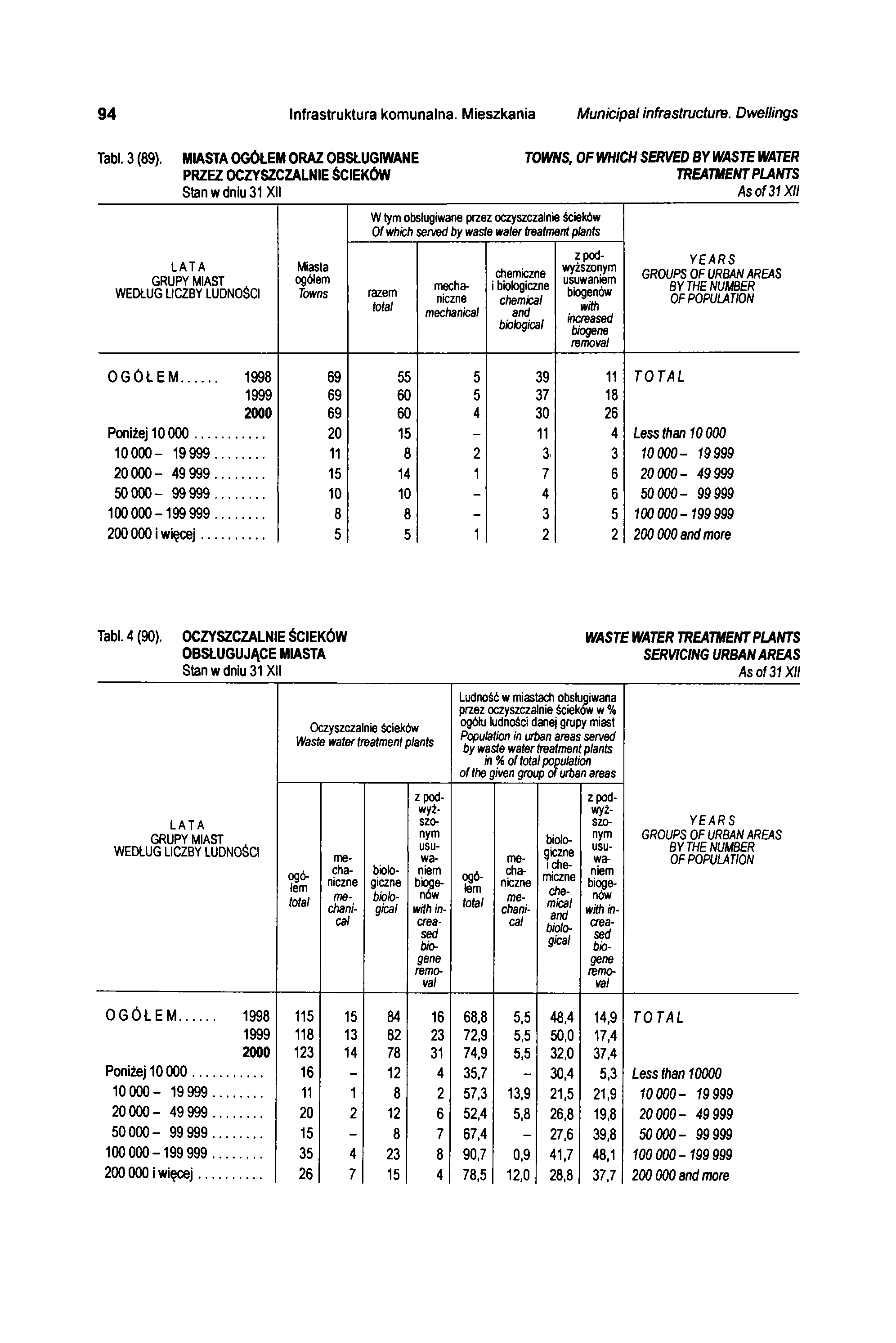 94 Infrastruktura komunalna. Mieszkania Municipal infrastructure. Dwellings Tabl. 3 (89).