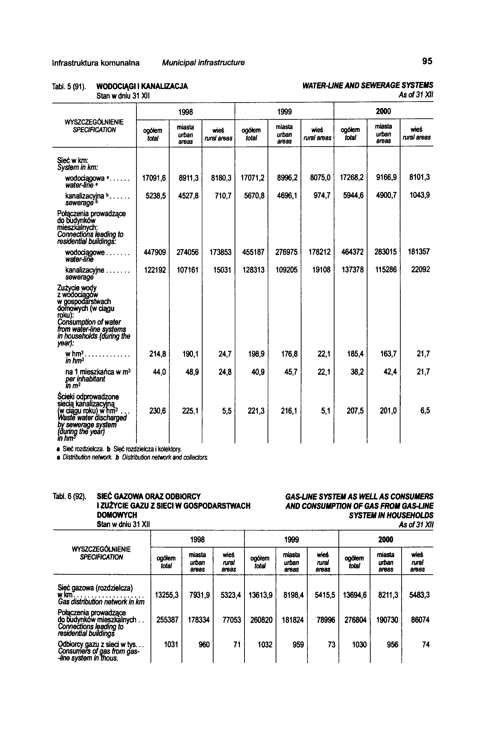 Infrastruktura komunalna Municipal infrastructure 95 Tabl. 5 (91 ).