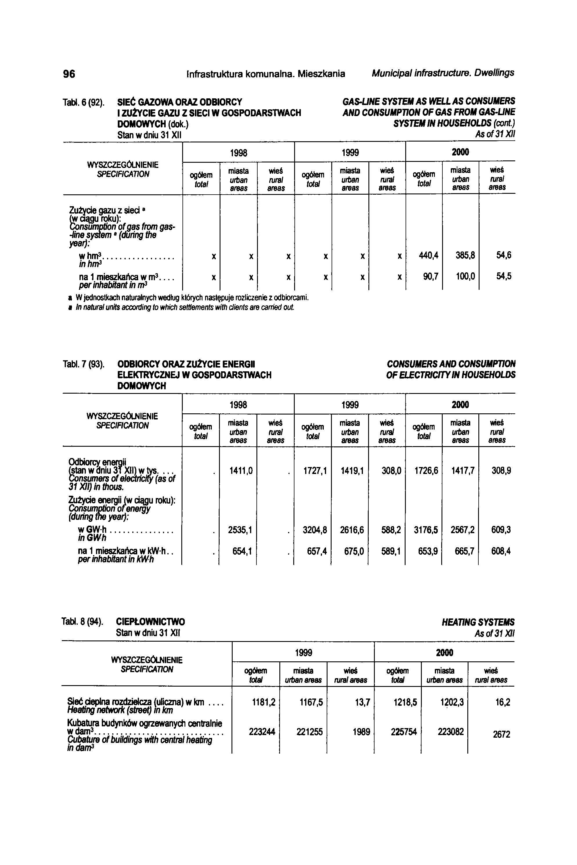 96 Infrastruktura komunalna. Mieszkania Municipal infrastructure. Dwellings Tabl. 6 (92). SIEĆ GAZOWA ORAZ ODBIORCY I ZUŻYCIE GAZU Z SIECI W GOSPODARSTWACH DOMOWYCH (dok.