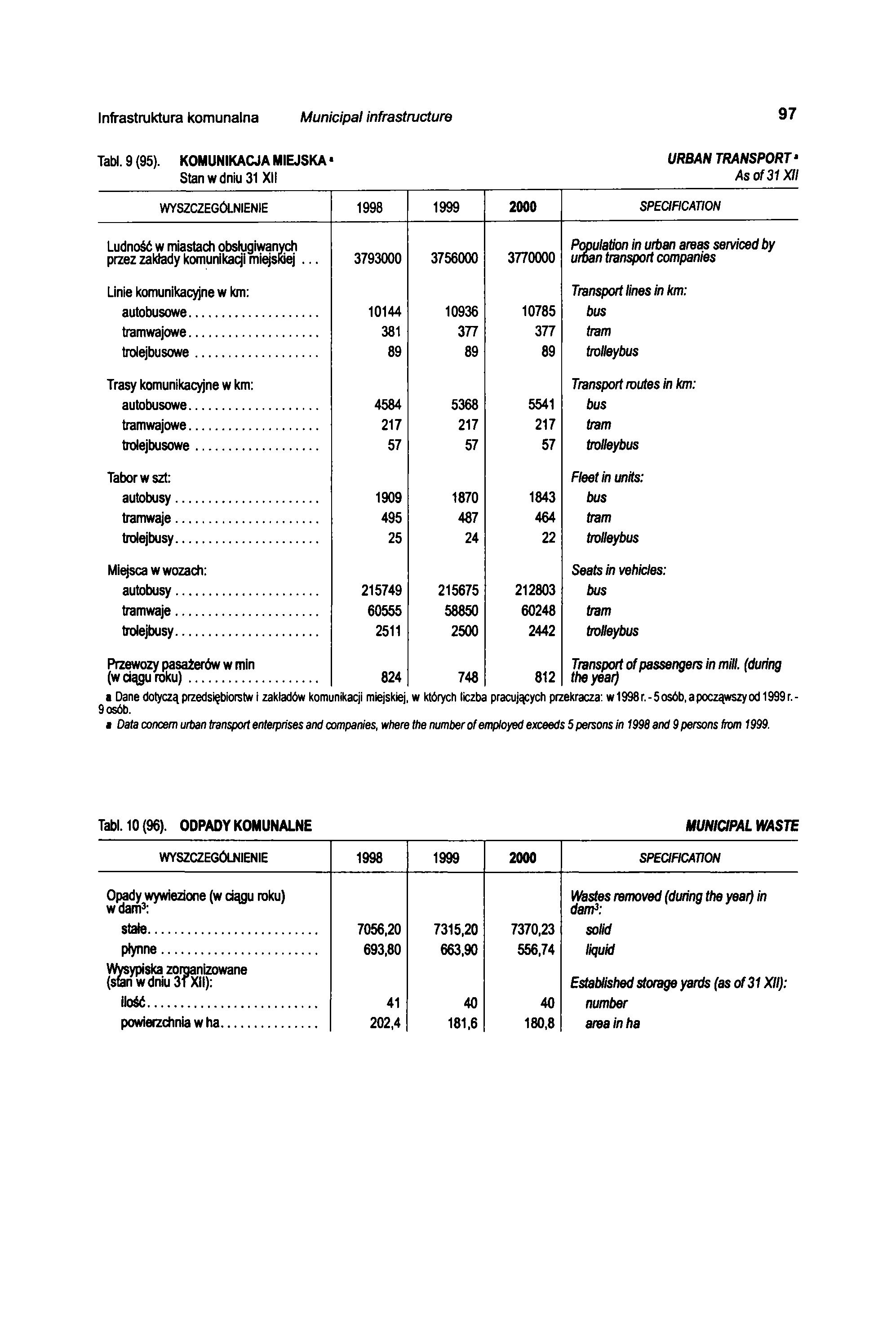 Infrastruktura komunalna Municipal infrastructure 97 Tabl. 9 (95).