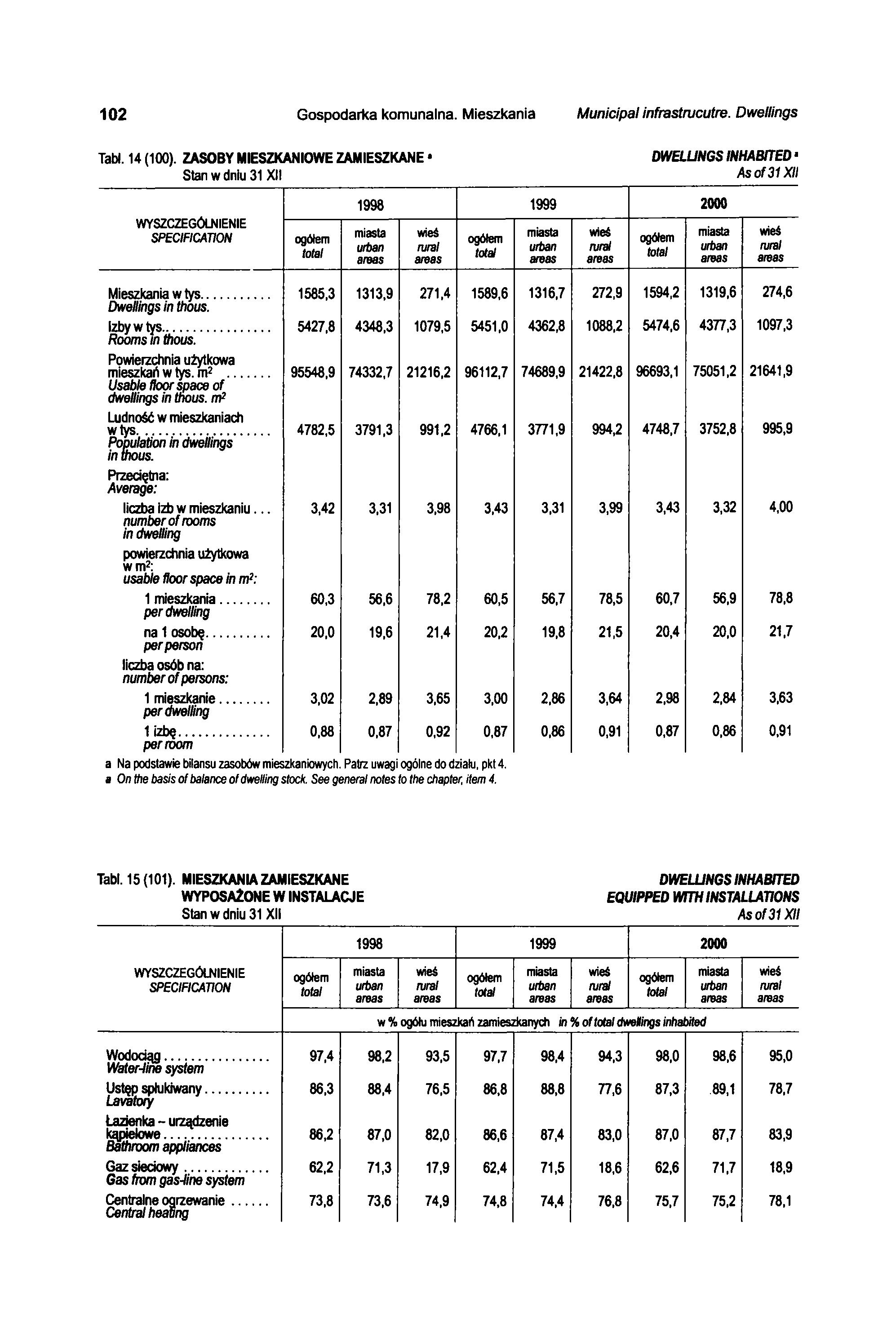102 Gospodarka komunalna. Mieszkania Municipal infrastrucutre. Dwellings Tabl. 14 (100).