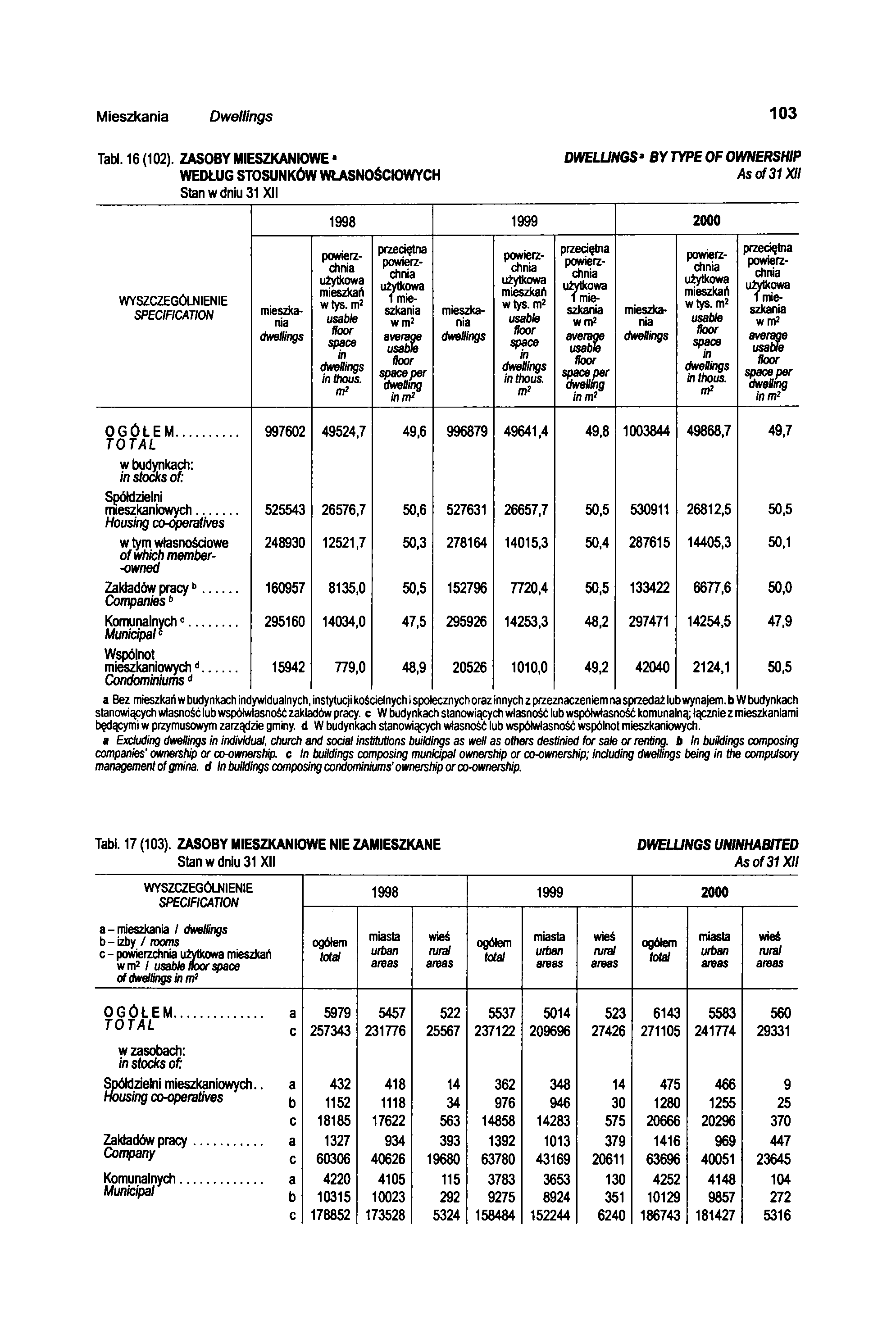 Mieszkania Dwellings 103 Tabl. 16 (102).