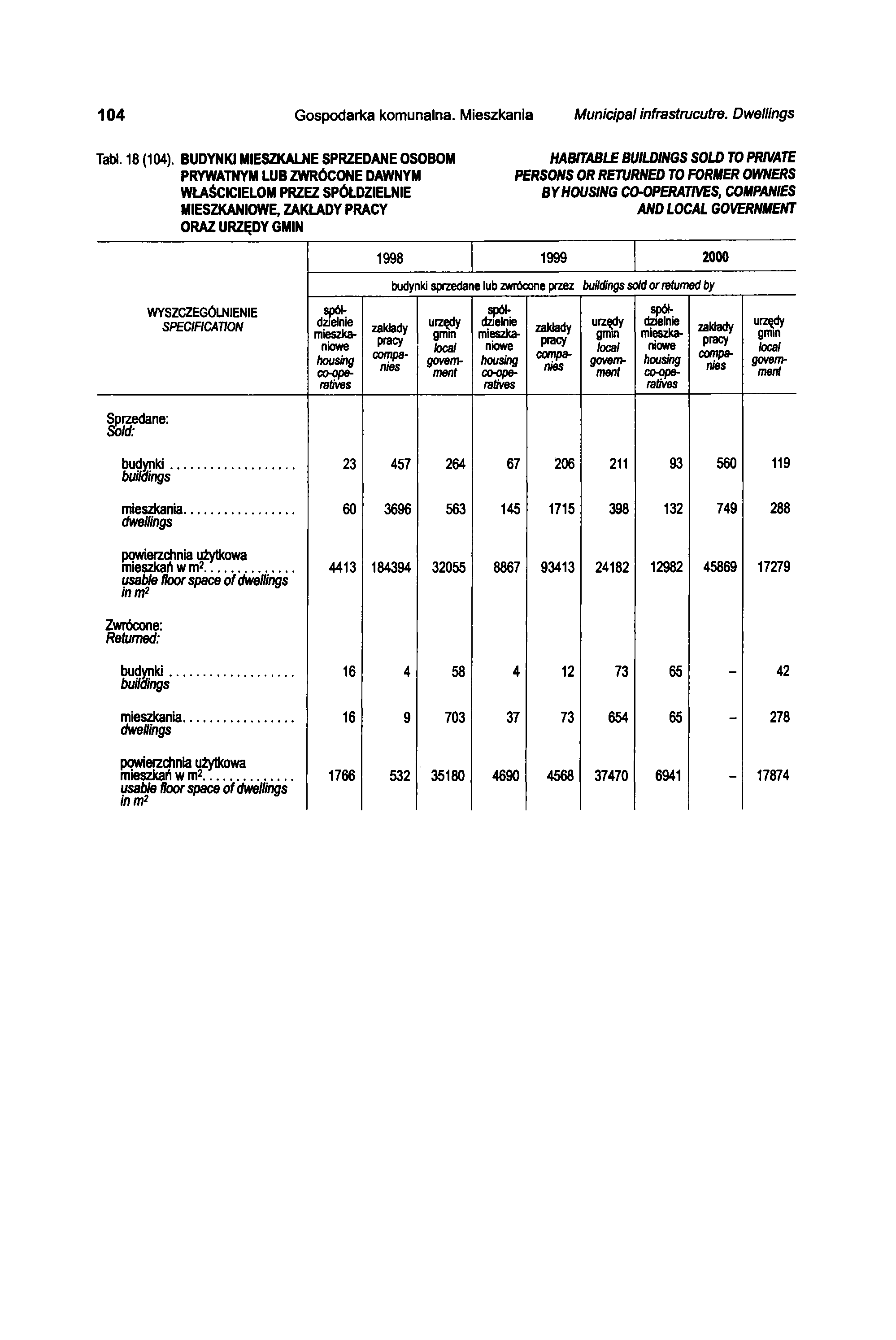 104 Gospodarka komunalna. Mieszkania Municipal infrastrucutre. Dwellings Tabl. 18 (104).