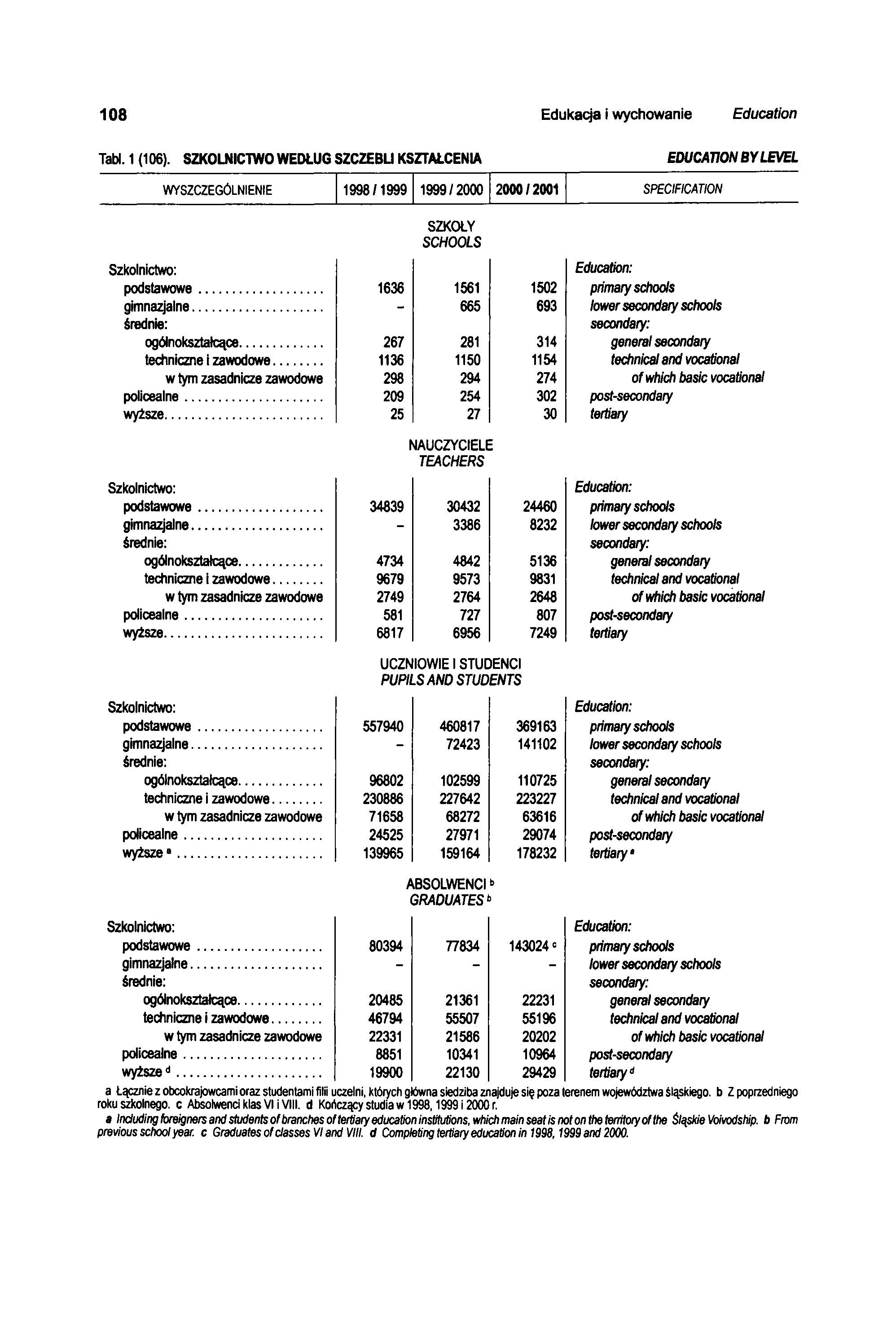 108 Edukacja i wychowanie Education Tabl. 1 (106).