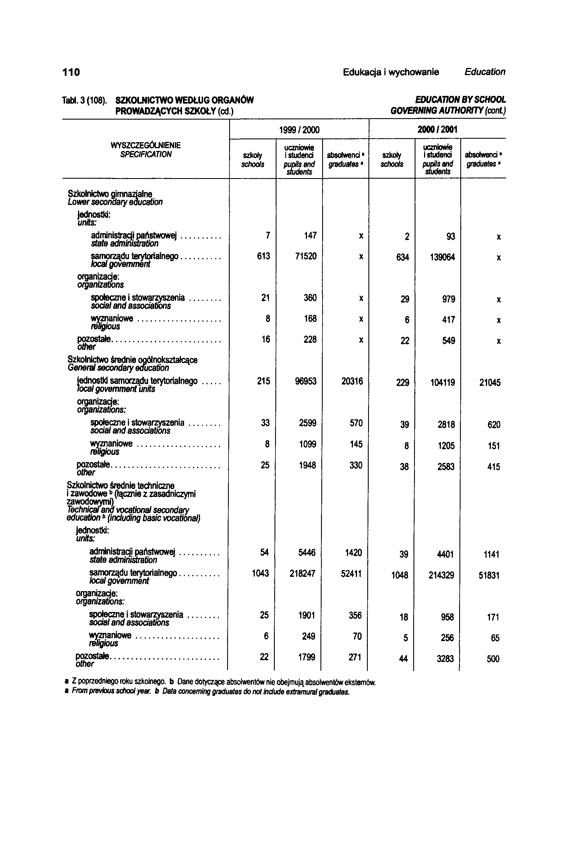 110 Edukacja i wychowanie Education Tabl. 3 (108). SZKOLNICTWO WEDŁUG ORGANÓW EDUCATION BY SCHOOL PROWADZĄCYCH SZKOŁY (cd.) GOVERNING AUTHORITY (cont.