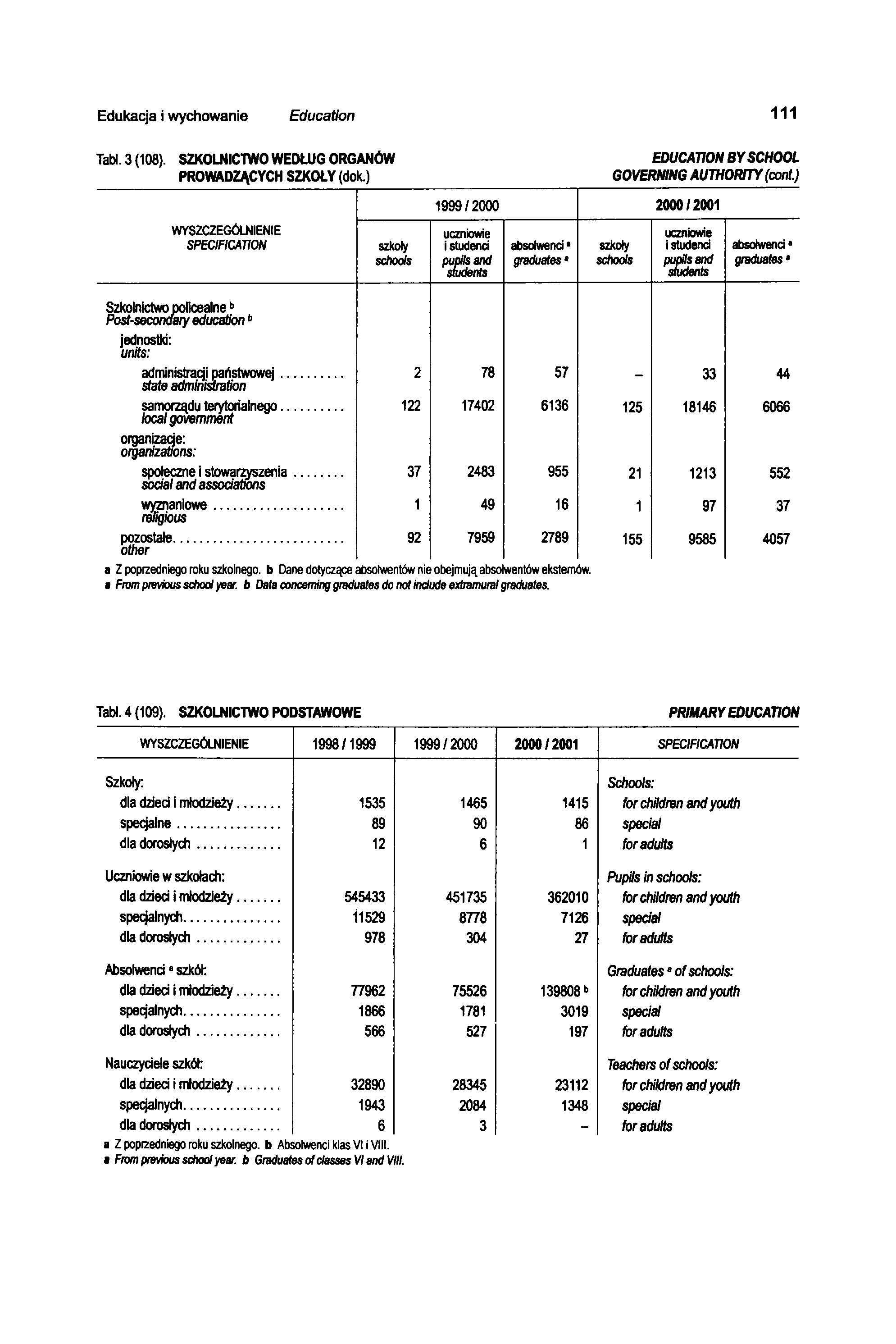 Edukacja i wychowanie Education 111 Tabt. 3 (108). SZKOLNICTWO WEDŁUG ORGANÓW PROWADZĄCYCH SZKOŁY (dok.) EDUCATION BY SCHOOL GOVERNING AUTHORITY (cont.