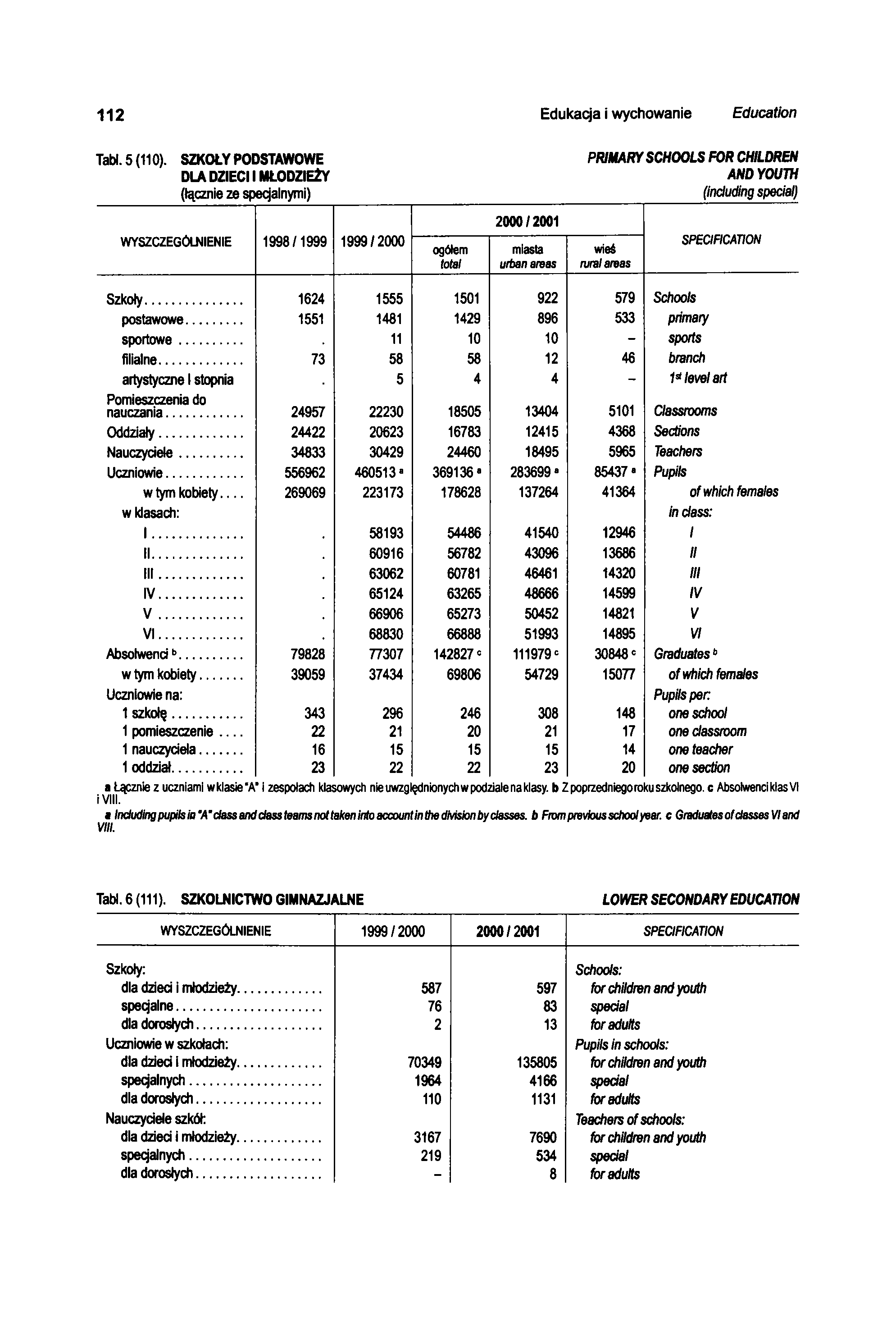 112 Edukacja i wychowanie Education Tabl. 5 (110).