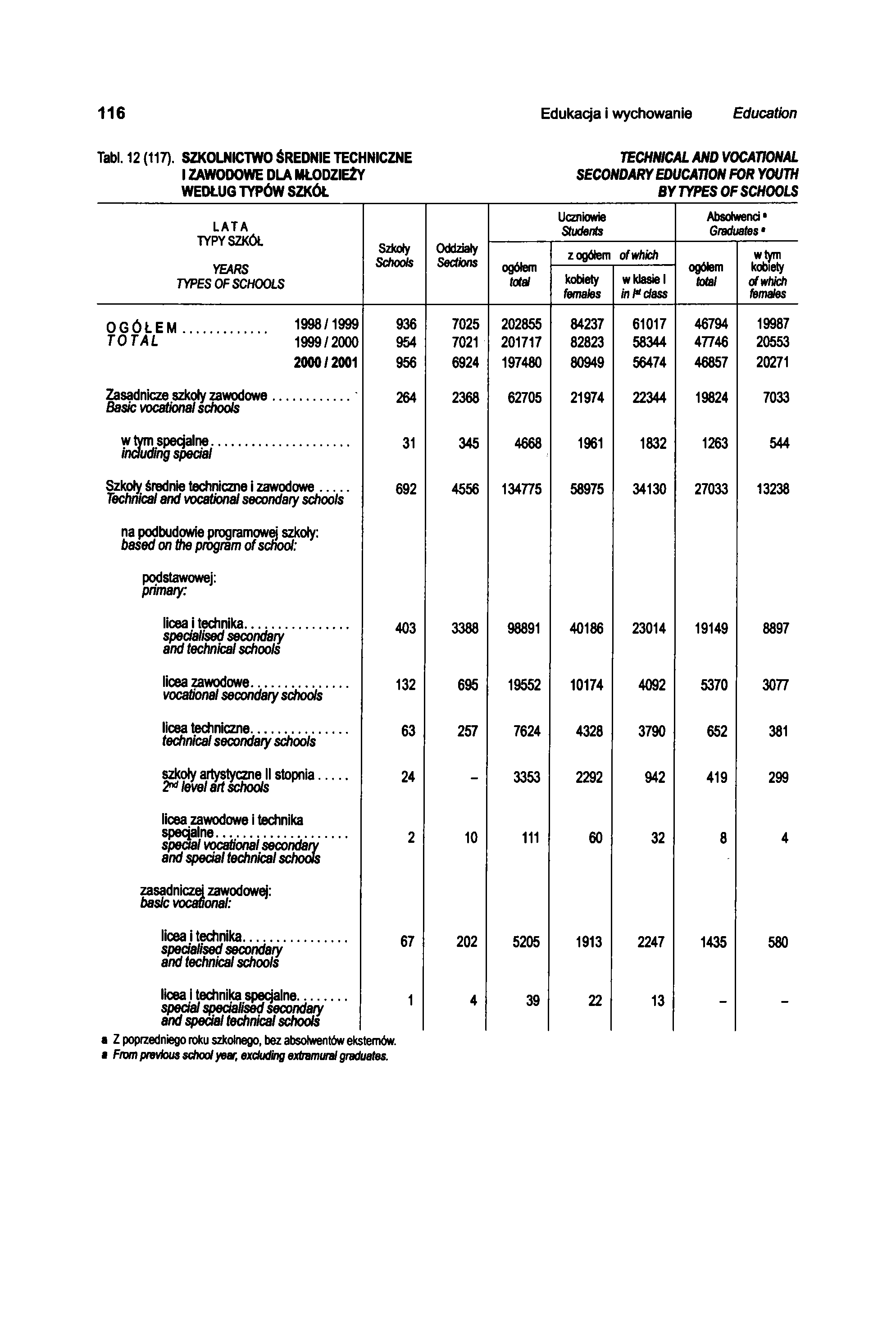 116 Edukacja i wychowanie Education Tabl. 12 (117).