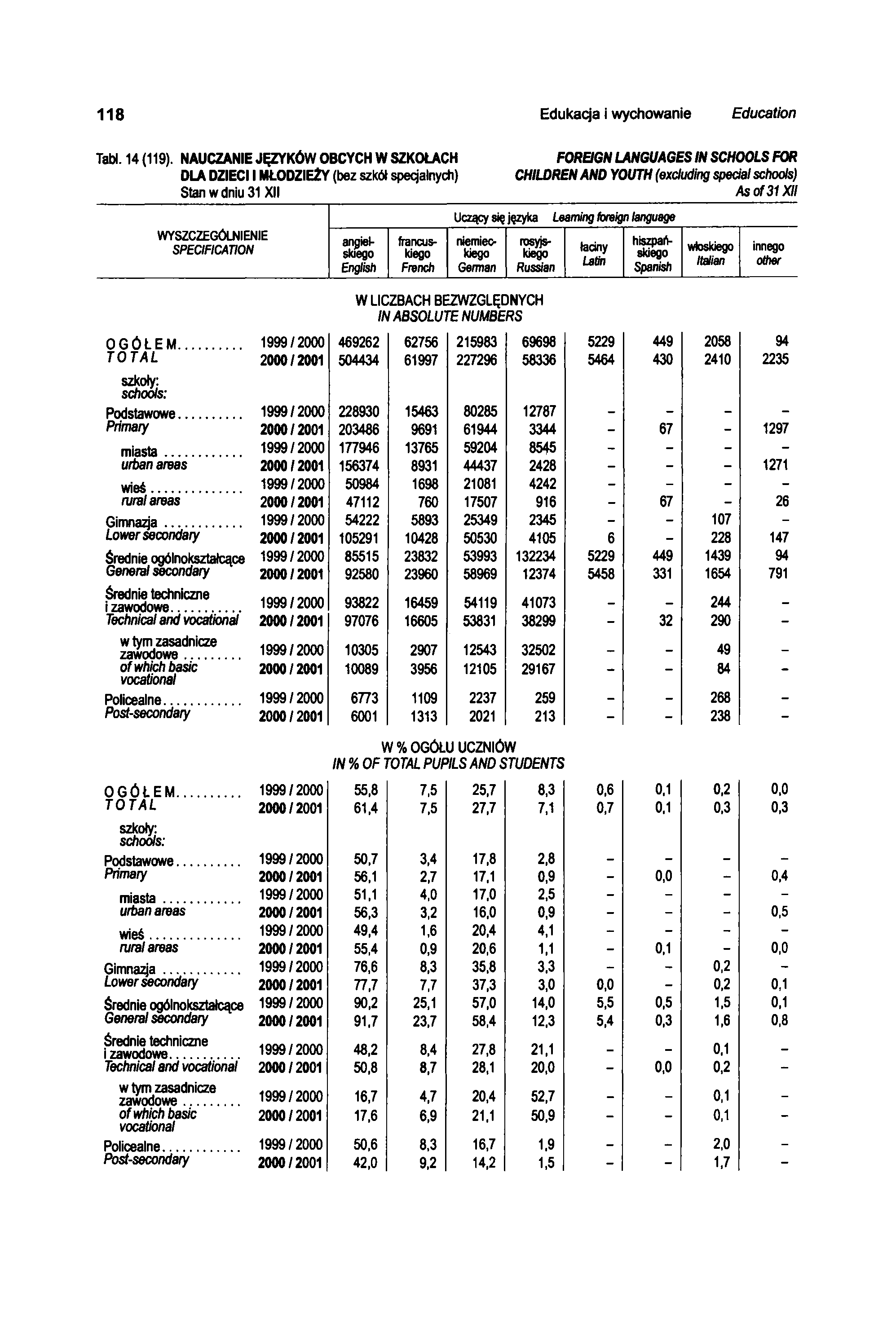 118 Edukacja i wychowanie Education Tabl. 14 (119).