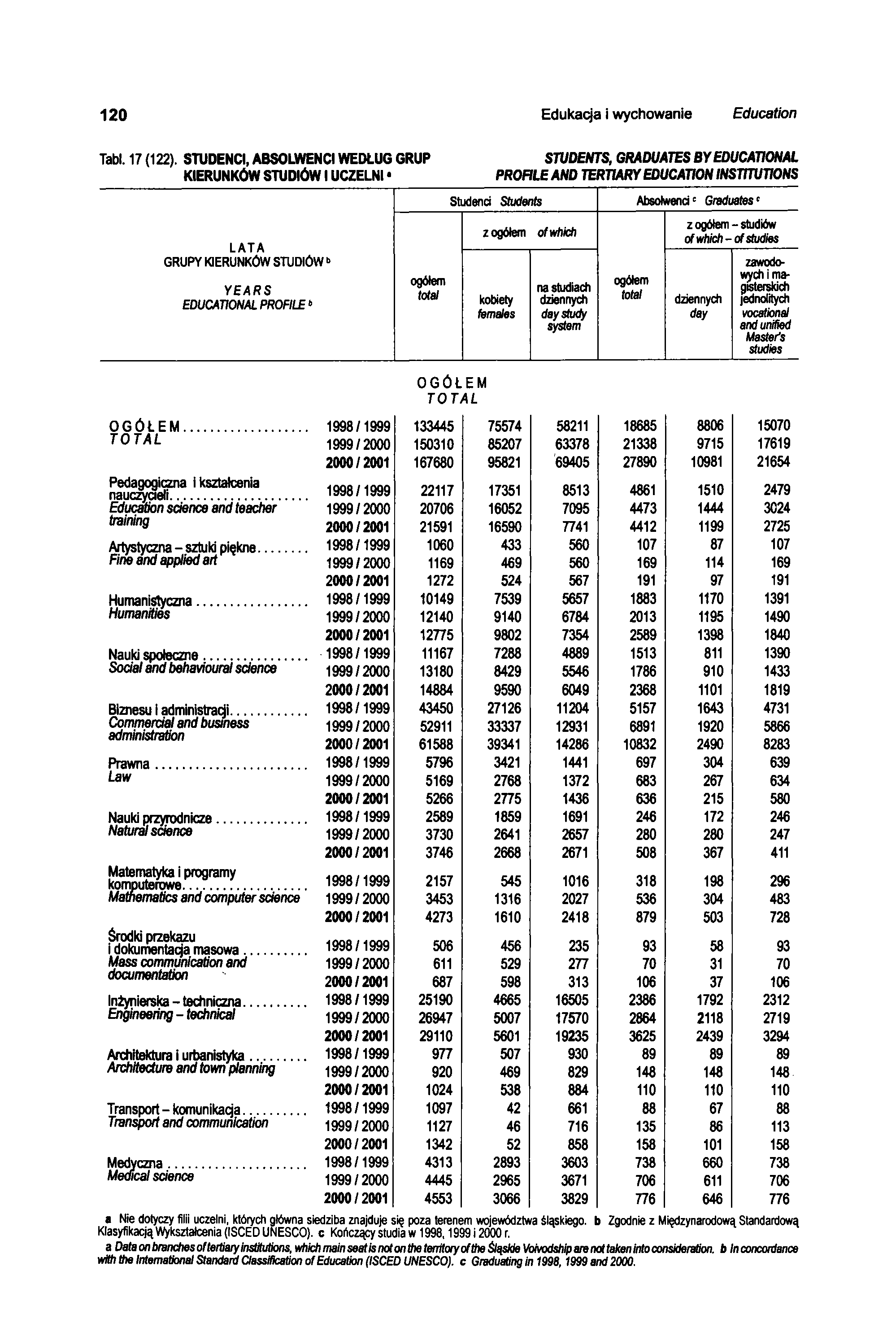 120 Edukacja i wychowanie Education Tabl. 17 (122).