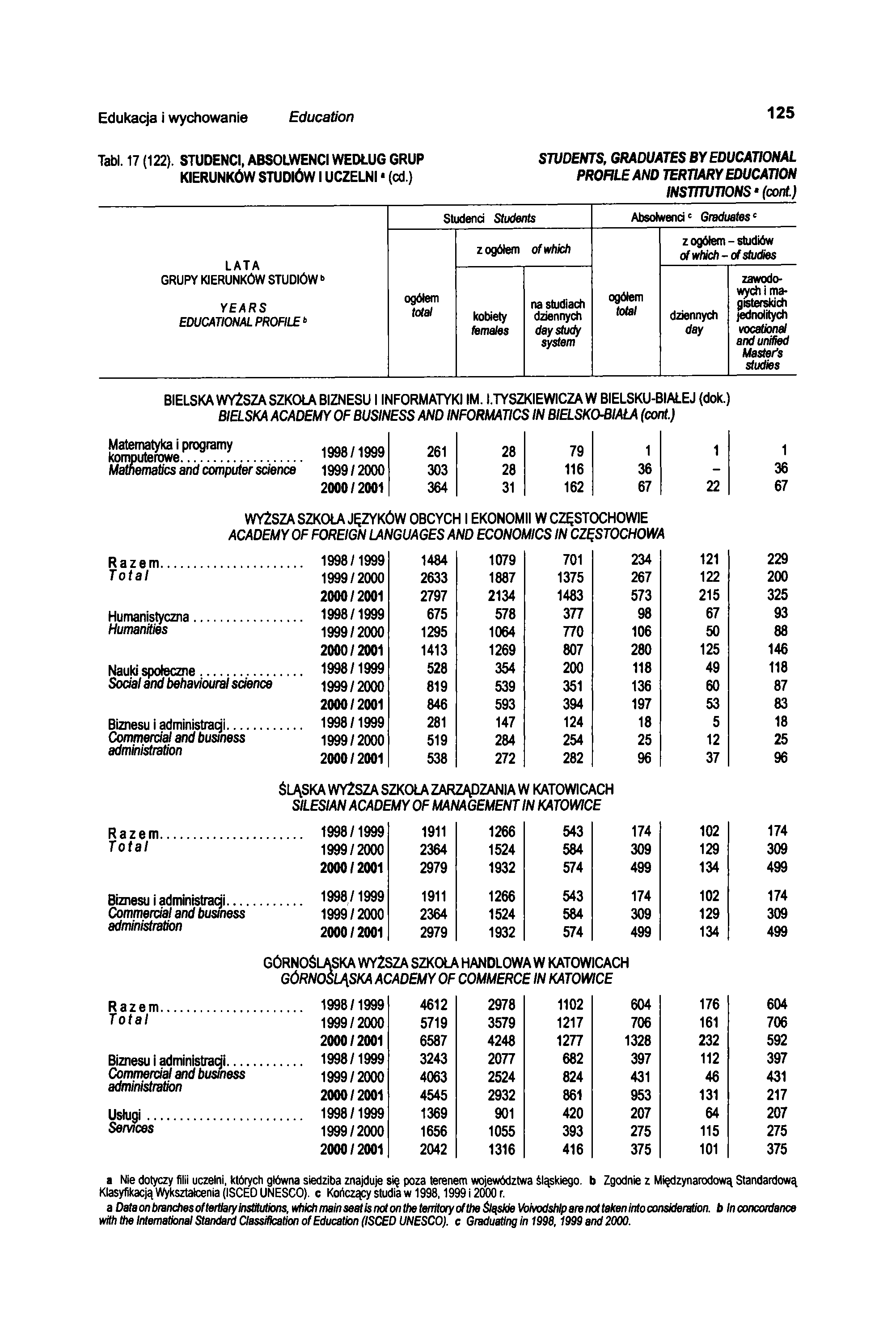 Edukacja i wychowanie Education 125 Tabl. 17 (122). STUDENCI, ABSOLWENCI WEDŁUG GRUP KIERUNKÓW STUDIÓW I UCZELNI (cd.