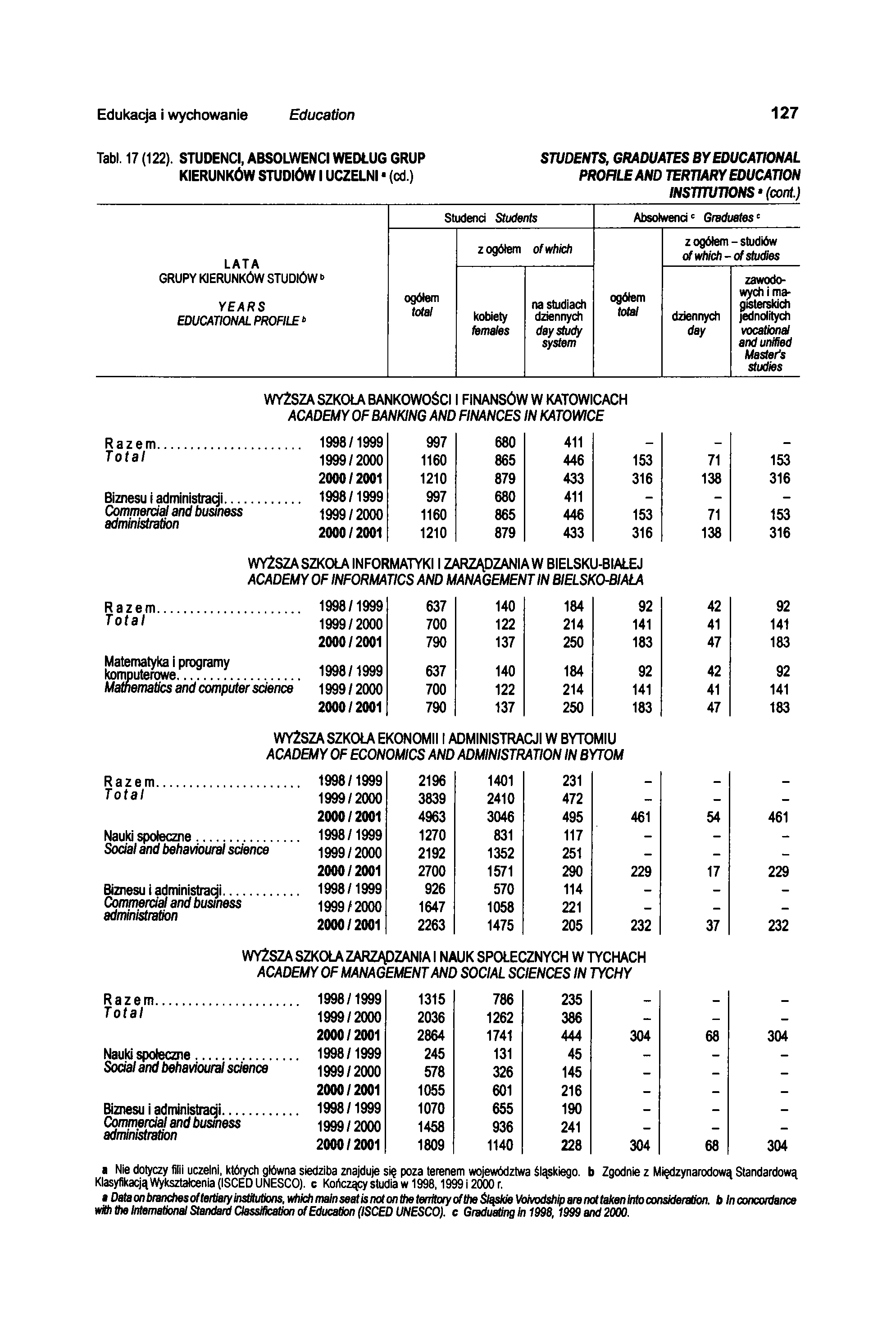 Edukacja i wychowanie Education 127 Tabl. 17 (122). STUDENCI, ABSOLWENCI WEDŁUG GRUP KIERUNKÓW STUDIÓW I UCZELNI (cd.