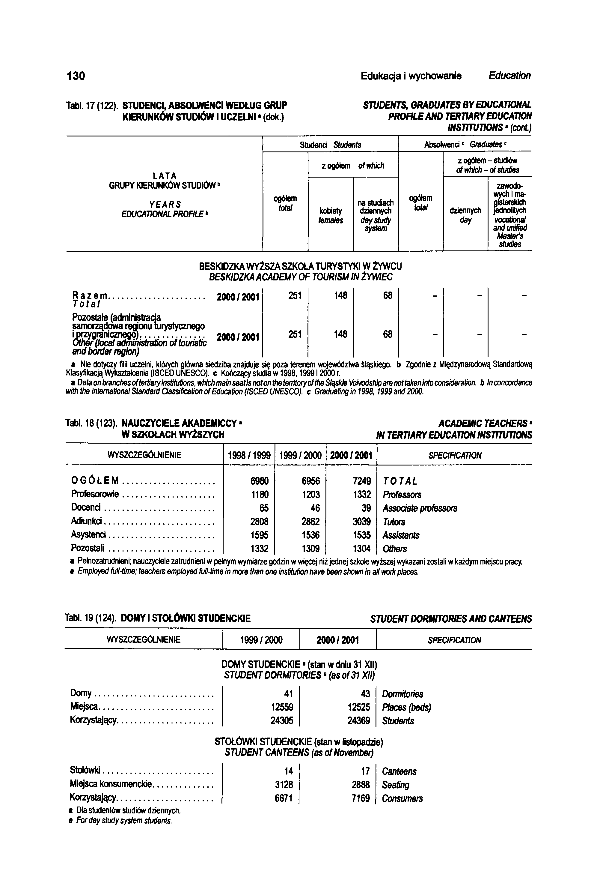 130 Edukacja i wychowanie Education Tabl. 17 (122). STUDENCI, ABSOLWENCI WEDŁUG GRUP KIERUNKÓW STUDIÓW I UCZELNI (dok.