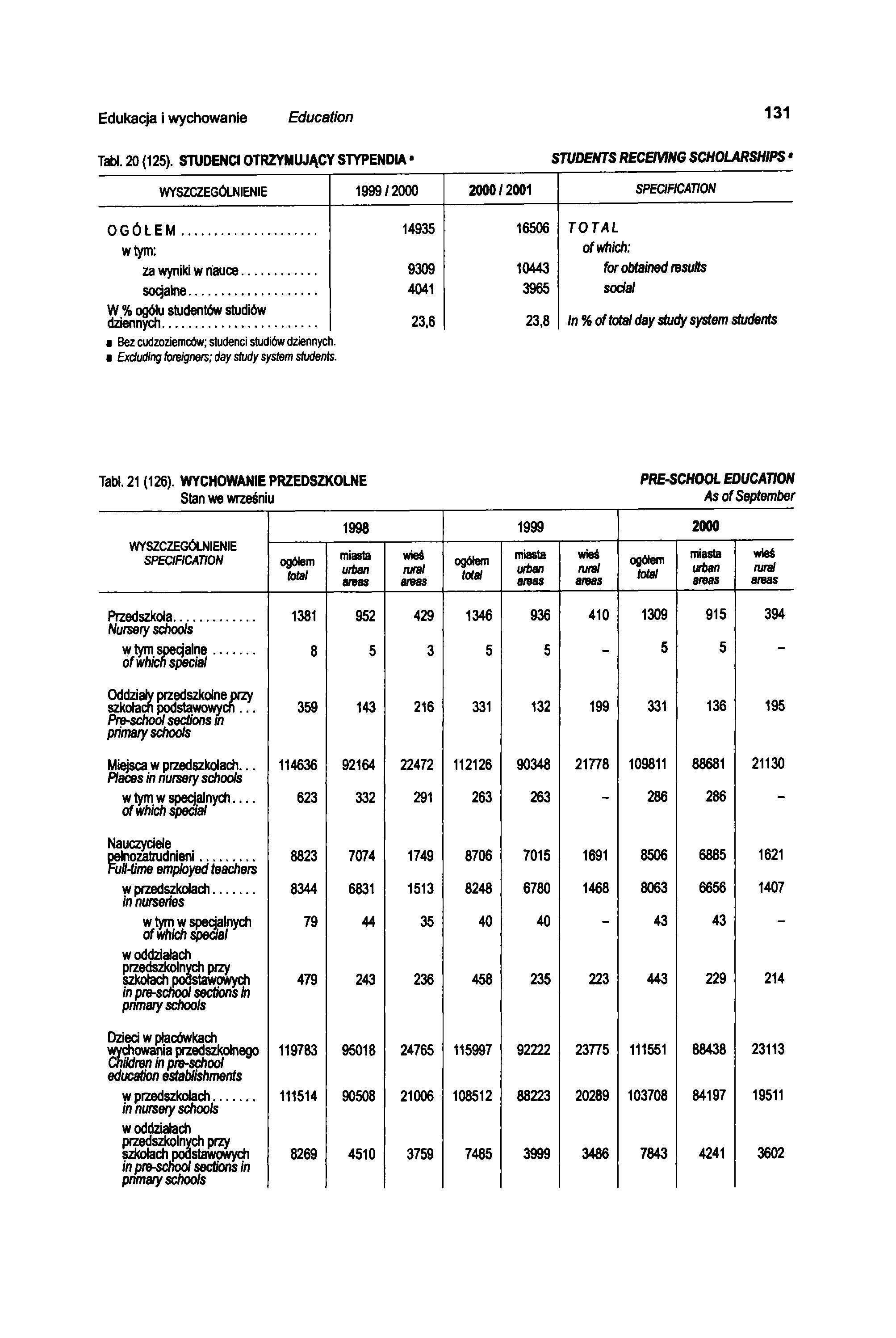 Edukacja i wychowanie Education 131 TaW. 20 (125). STUDENCI OTRZYMUJĄCY STYPENDIA STUDENTS RECEIVING SCHOLARSHIPS WYSZCZEGÓLNIENIE 1999 / 2000 2000 / 2001 SPECIFICATION OGÓŁEM.