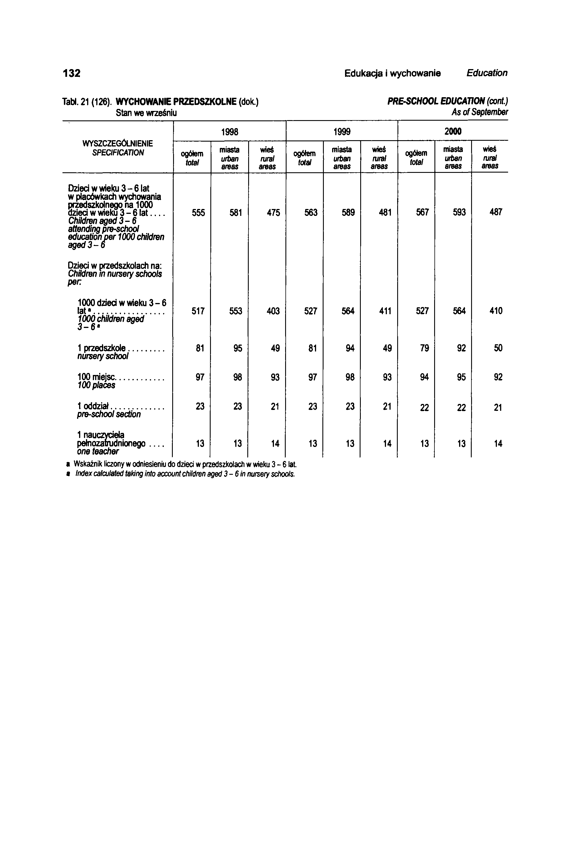 132 Edukacja i wychowanie Education Tabl. 21 (126). WYCHOWANIE PRZEDSZKOLNE (dok.) Stan we wrześniu PRE-SCHOOL EDUCATION (cont.