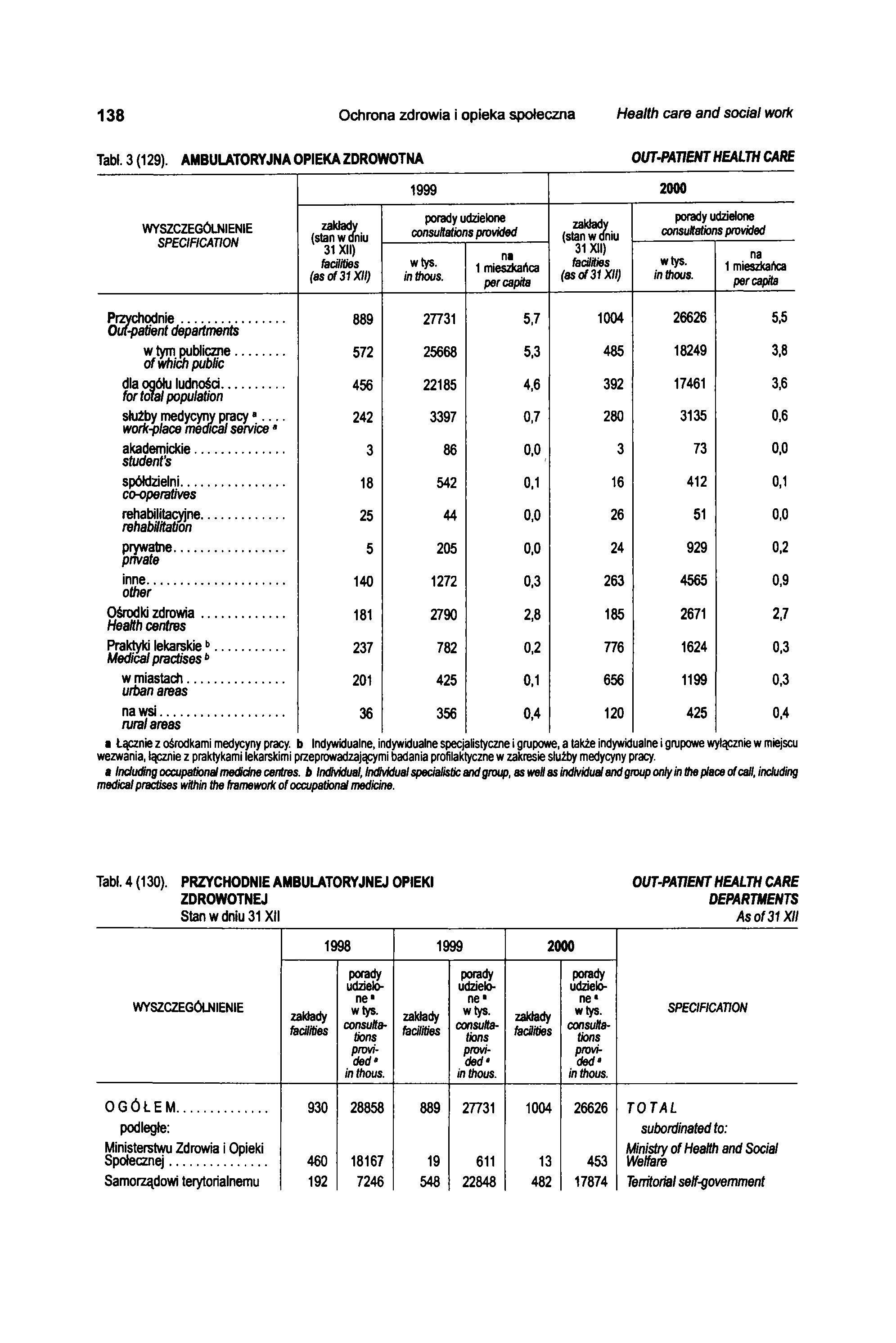 138 Ochrona zdrowia \ opieka społeczna Health care and social work Tabl. 3 (129).