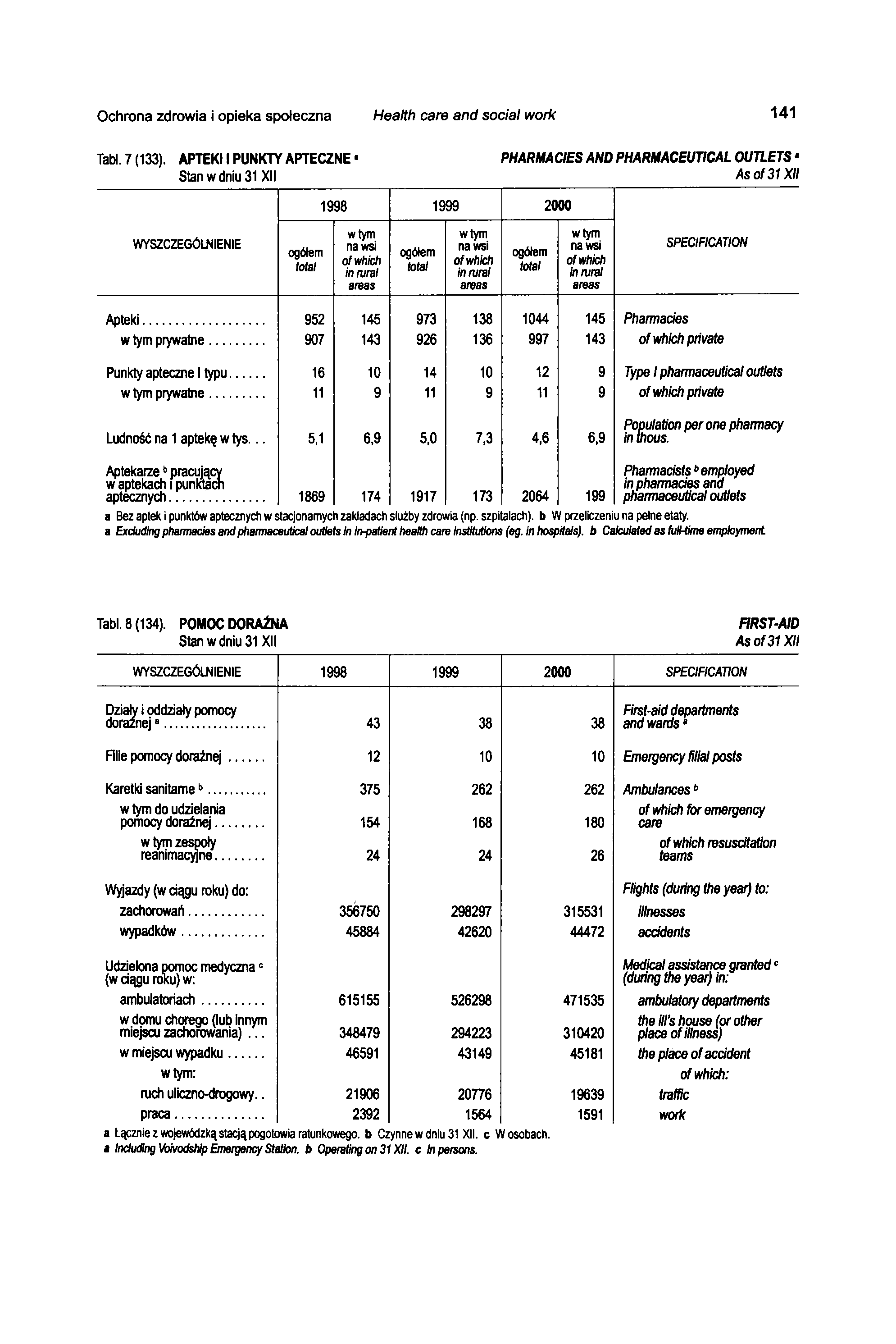 Ochrona zdrowia i opieka społeczna Health care and social work 141 Tabl. 7 (133).