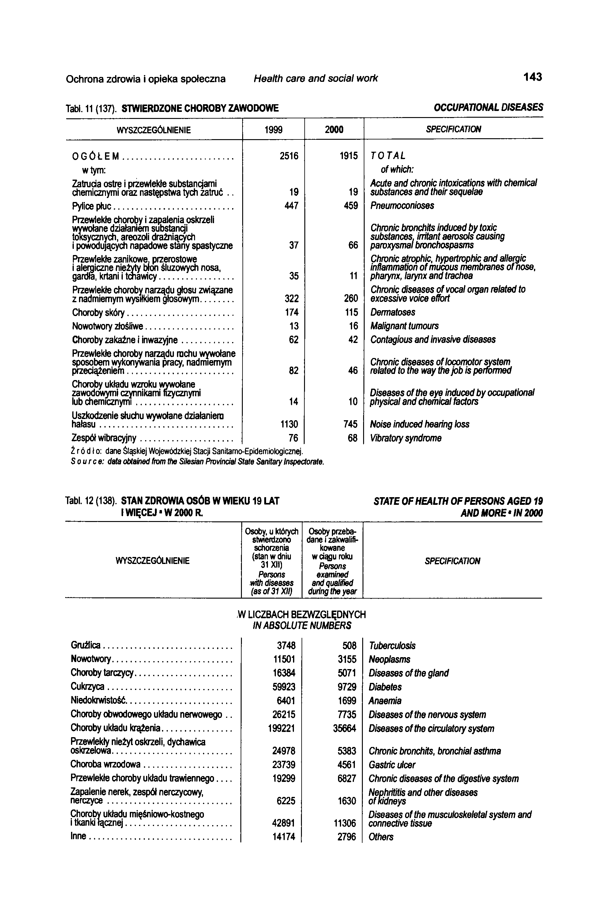 Ochrona zdrowia i opieka społeczna Health care and social work 143 Tabl. 11 (137). STWIERDZONE CHOROBY ZAWODOWE OCCUPATIONAL DISEASES WYSZCZEGÓLNIENIE 1999 2000 SPECIFICATION O G Ó Ł E M.