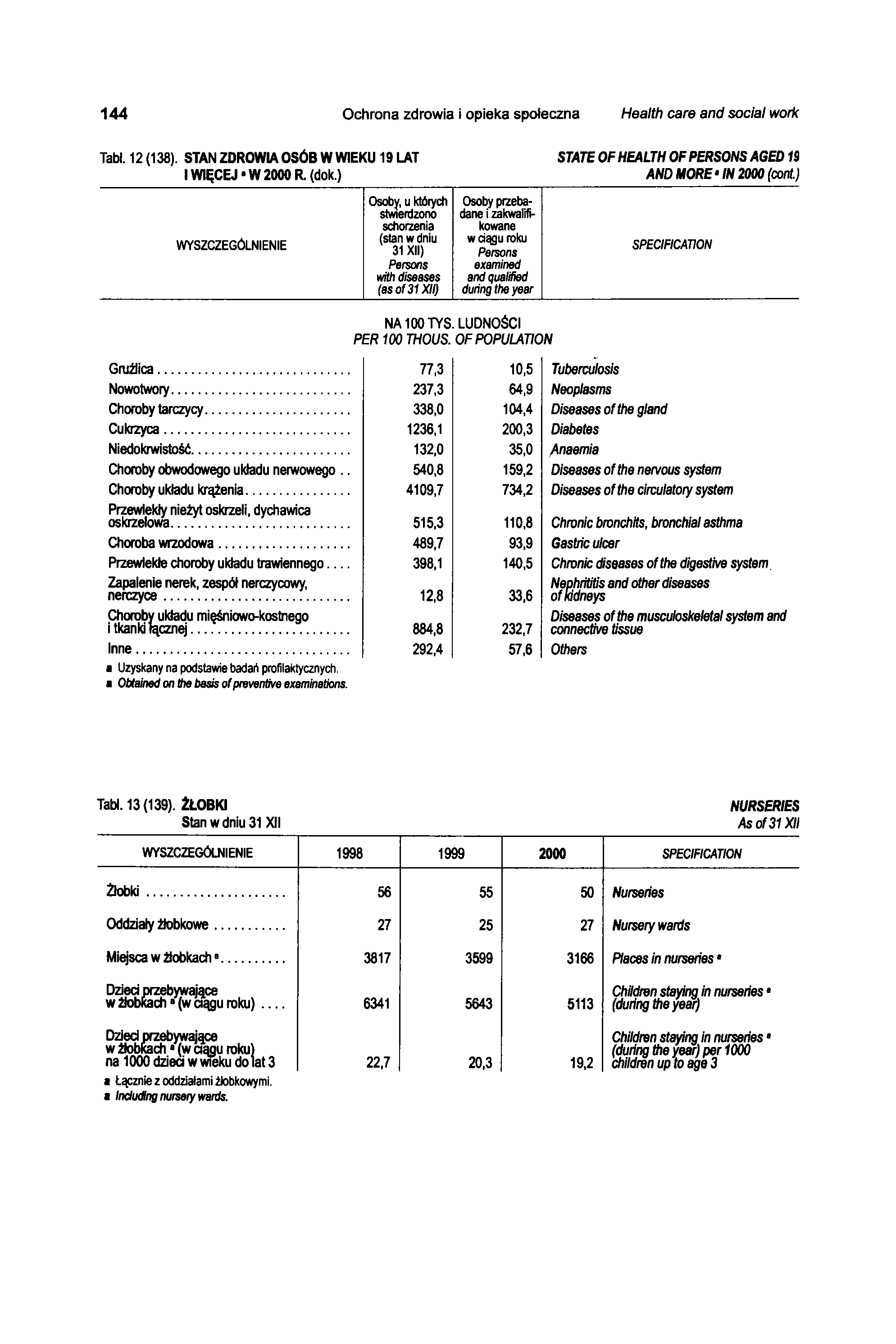 144 Ochrona zdrowia i opieka społeczna Health care and social work Tabl. 12 (138). STAN ZDROWIA OSÓB W WIEKU 19 LAT I WIĘCEJ -W 2000 R. (dok.