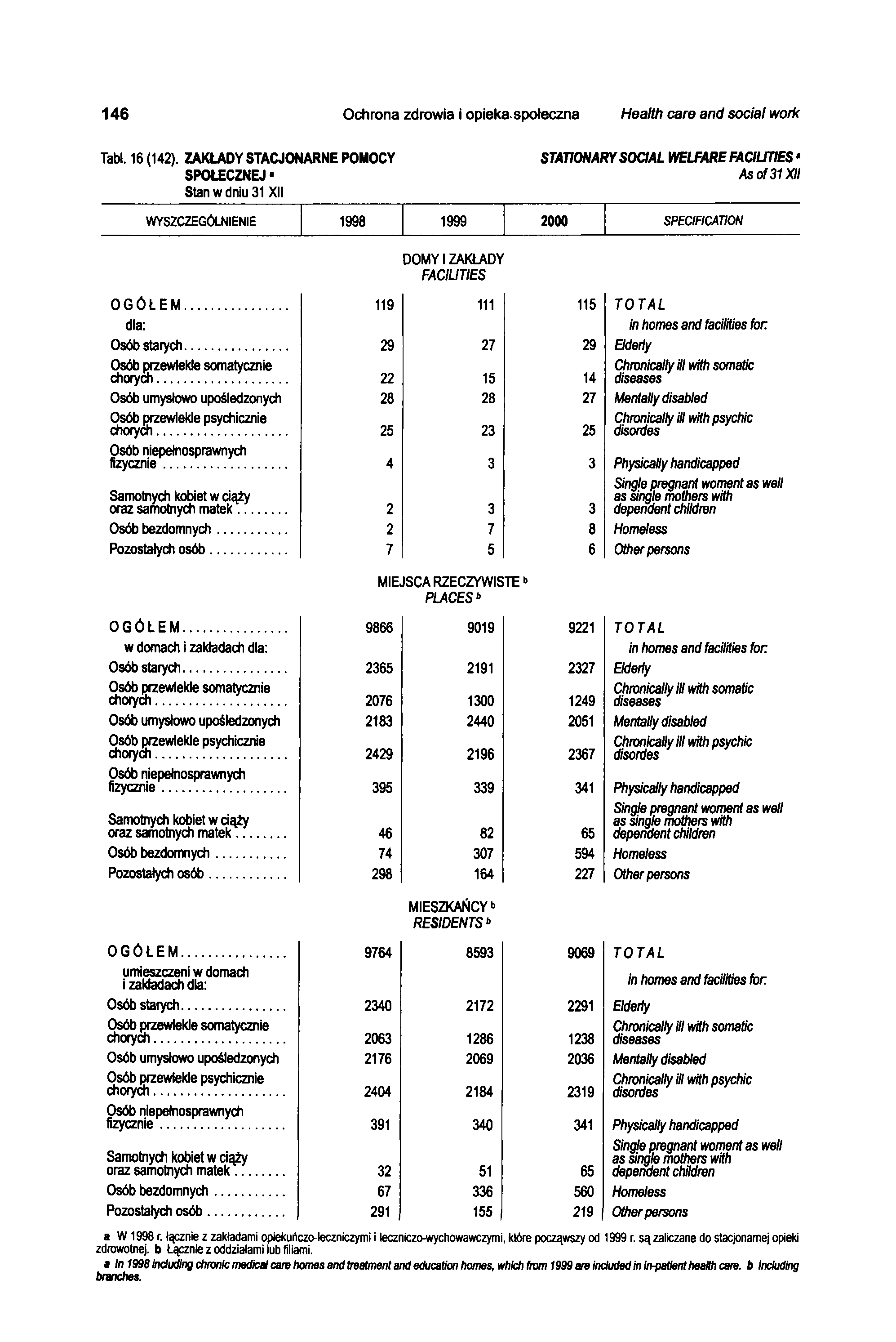 146 Ochrona zdrowia i opieka społeczna Health care and social work Tabł. 16 (142).