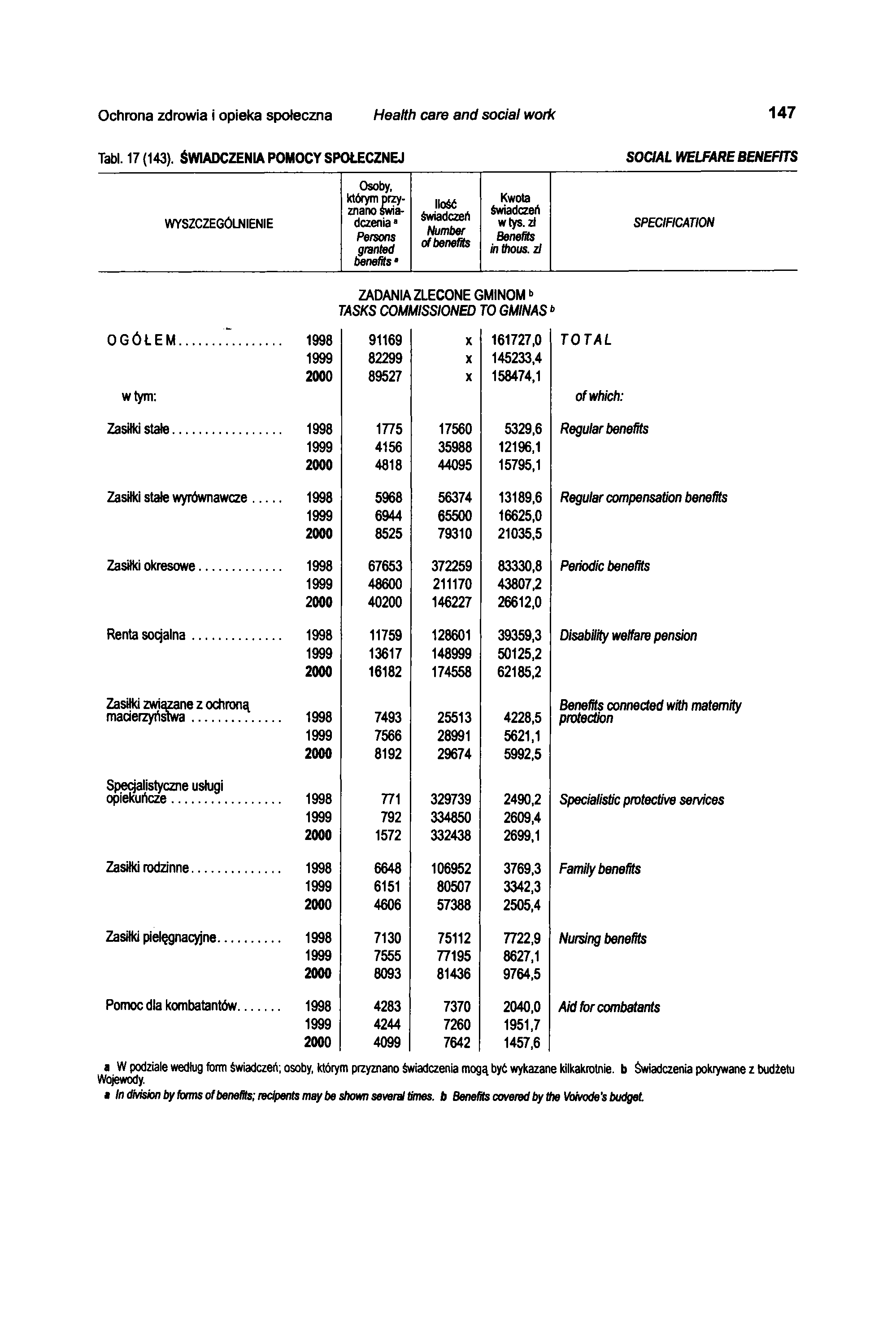 Ochrona zdrowia i opieka społeczna Health care and social work 147 Tabl. 17 (143).