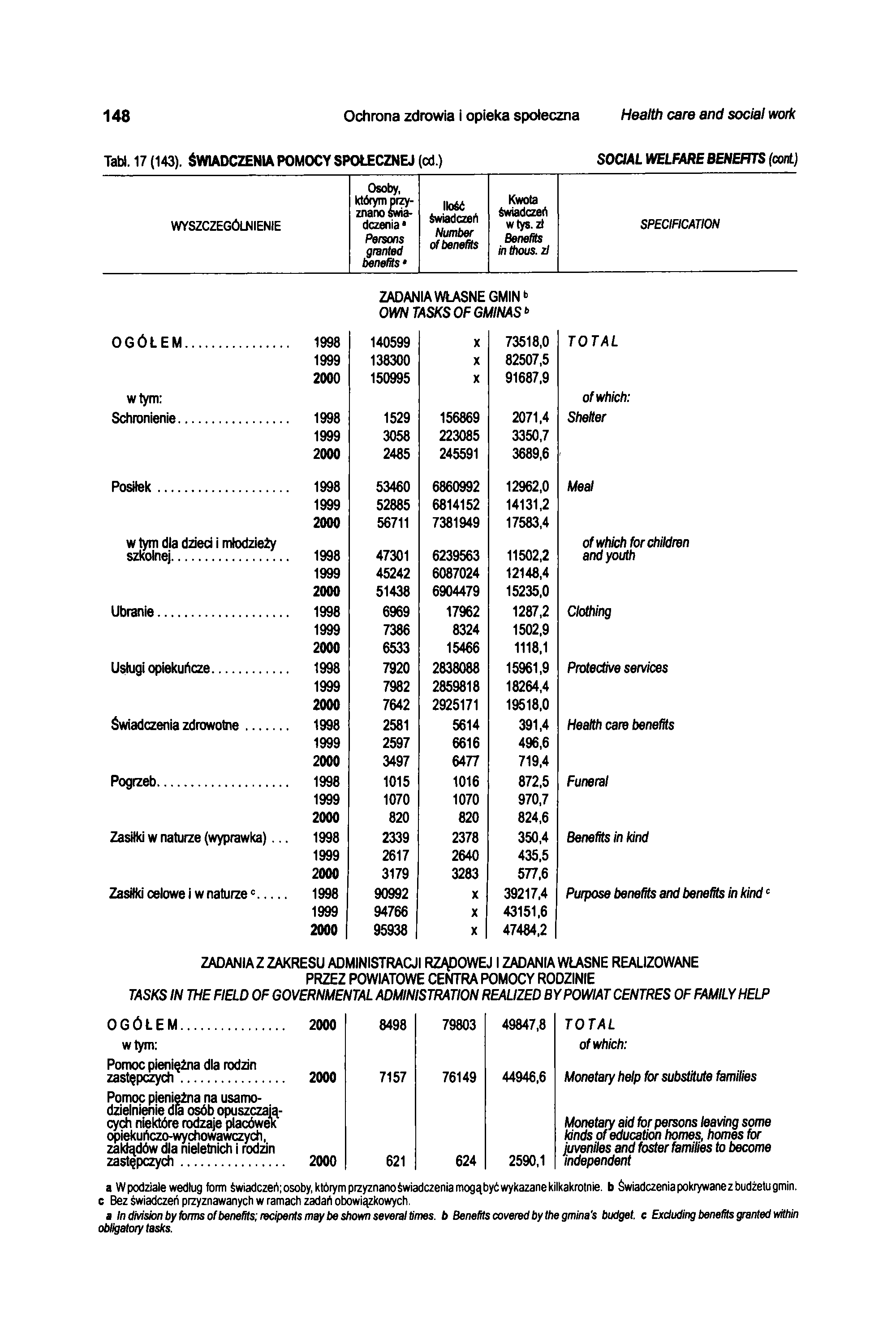 148 Ochrona zdrowia i opieka społeczna Health care and social work Tabl. 17 (143). ŚWIADCZENIA POMOCY SPOŁECZNEJ [Cd.